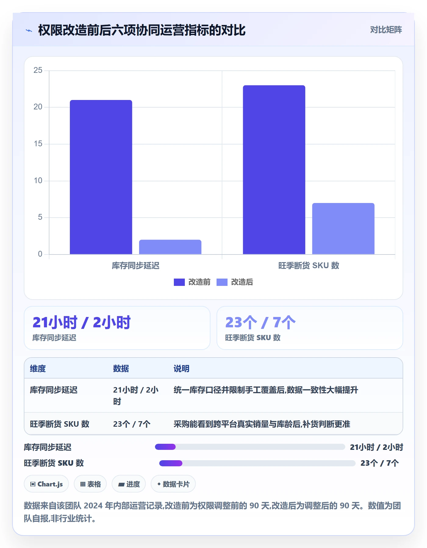 erp跨境电商实用方法：围绕权限管理建立供应链协同