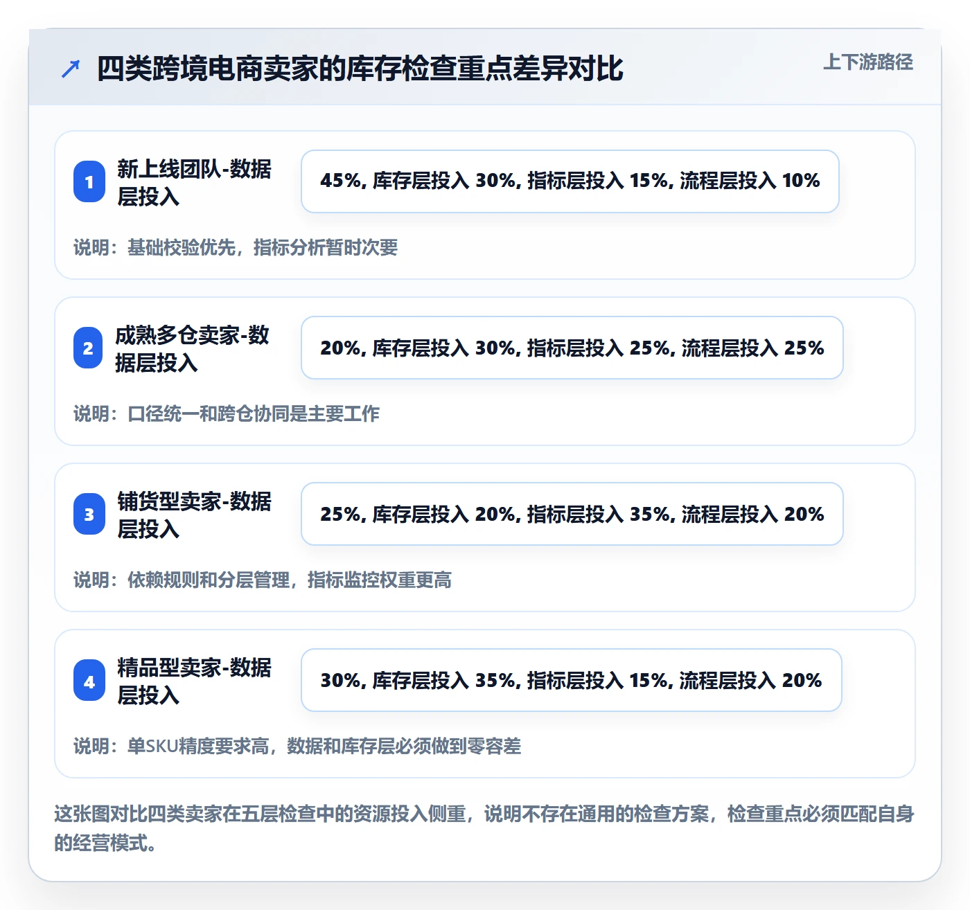 erp跨境电商检查方法:通过库存管理评估精细化运营质量