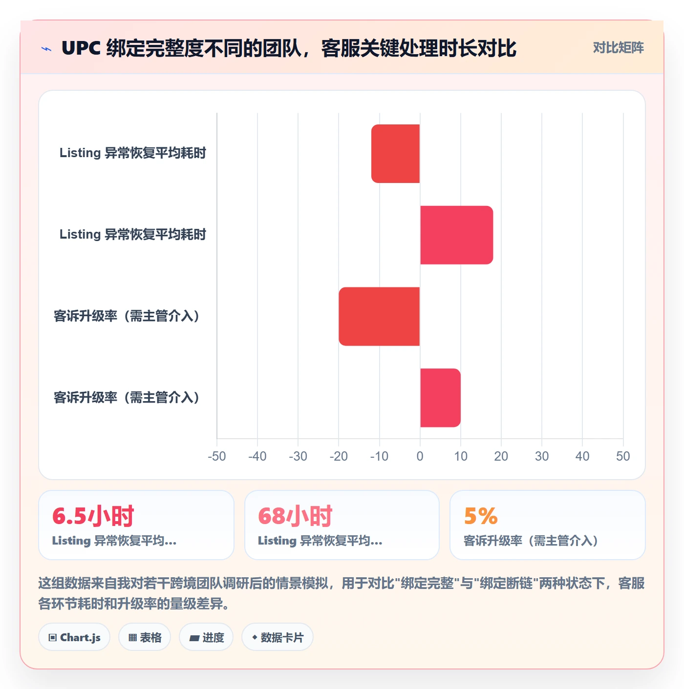 UPC码怎么管？以商品绑定为核心的客户服务方案