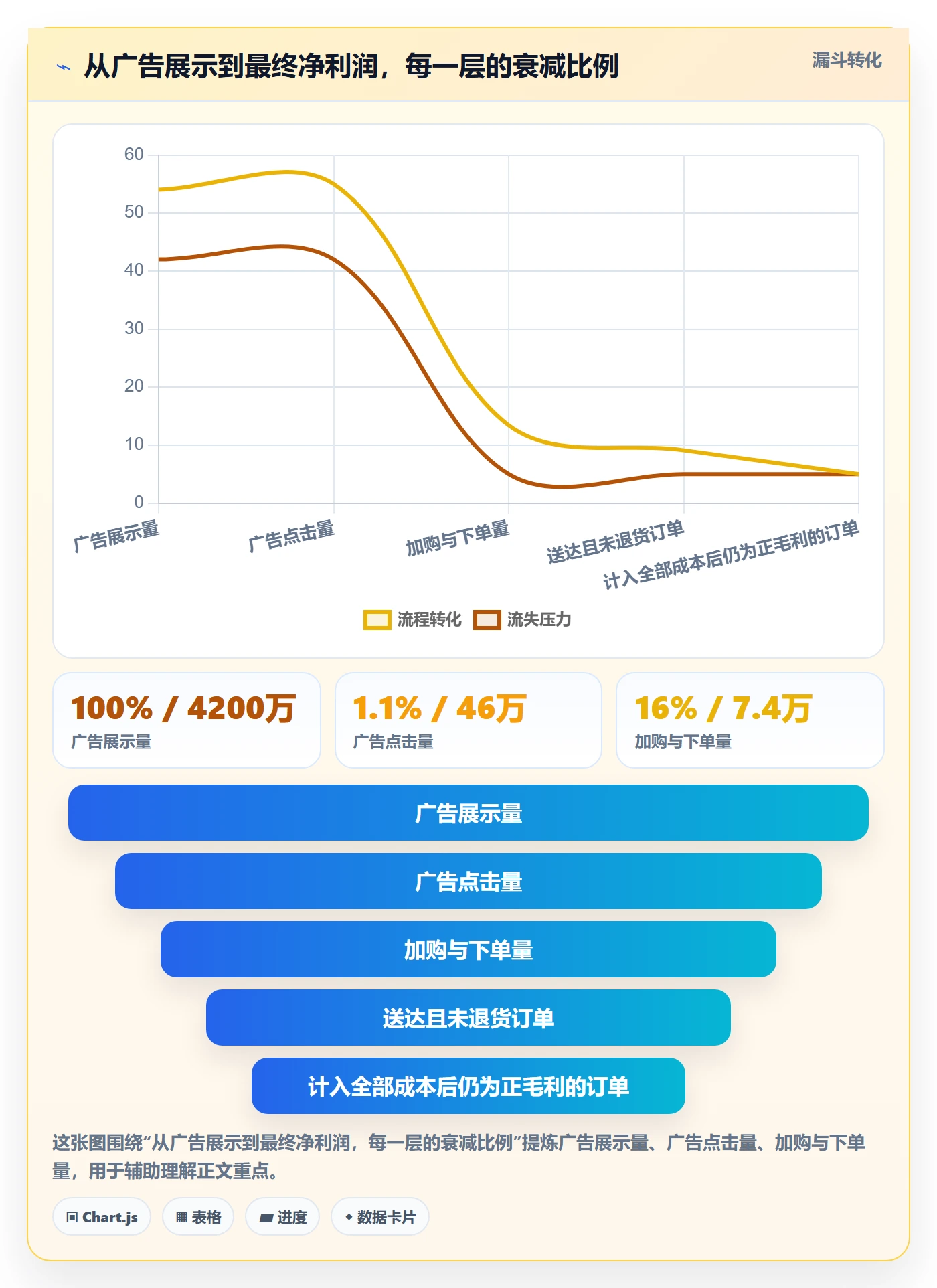 跨境电商运营实用方法：围绕广告投放建立系统搭建