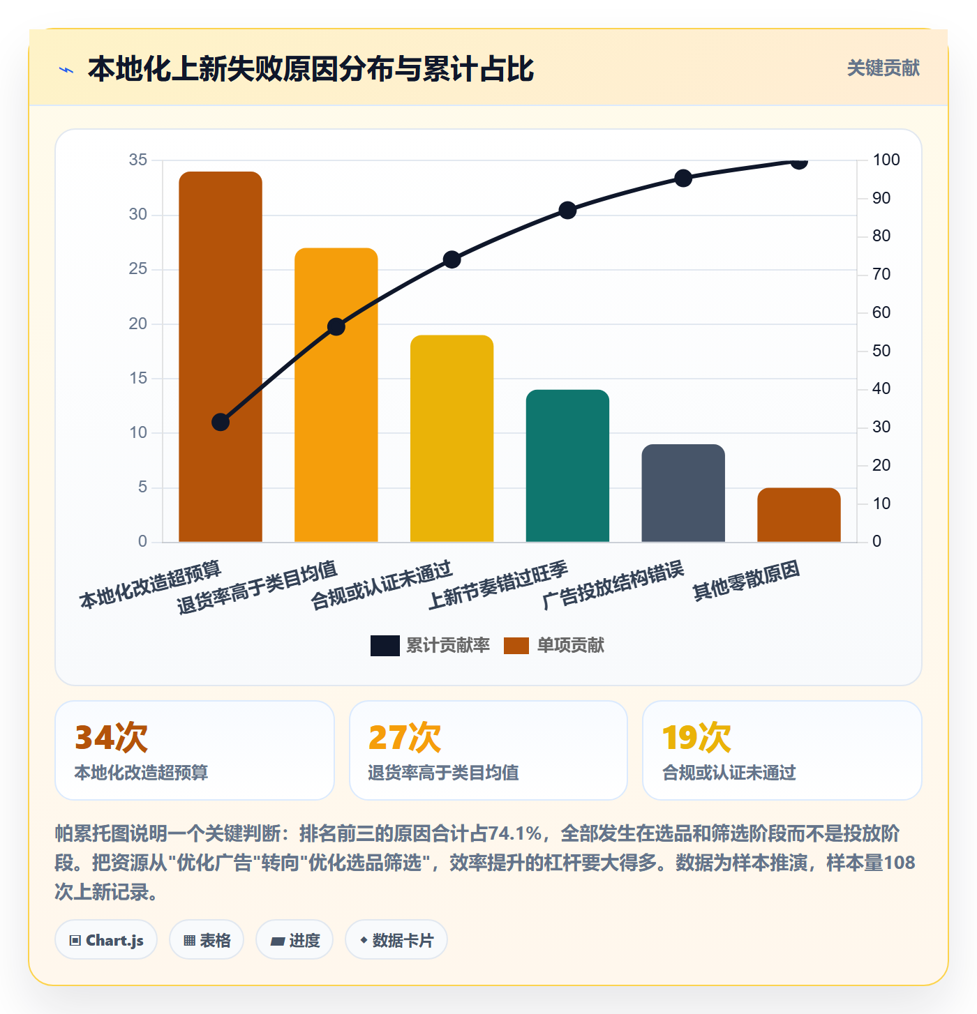 想做好跨境电商运营，先掌握本地化运营中的选品上新