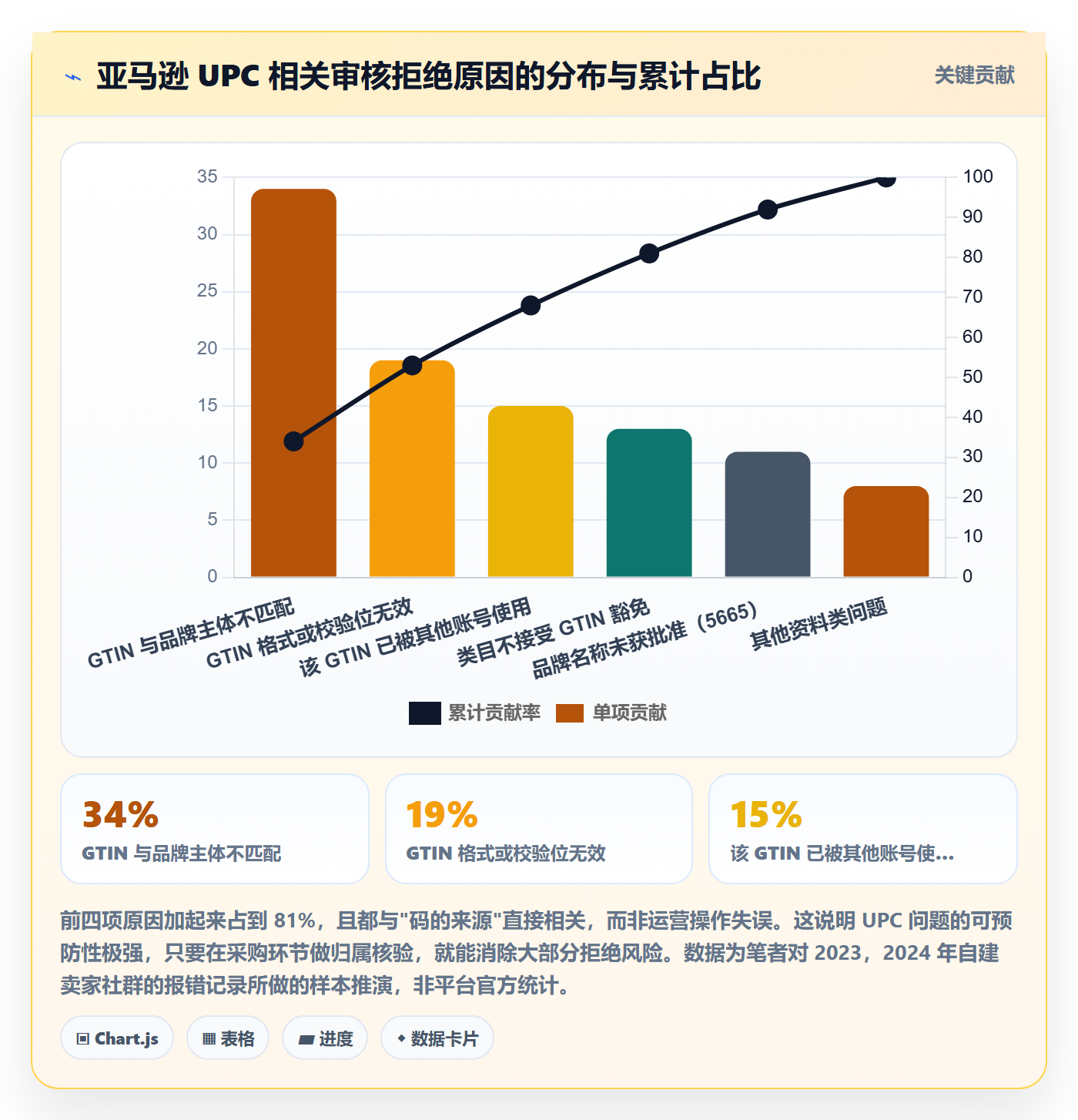 UPC码怎么选？平台审核相关的进阶玩法判断标准