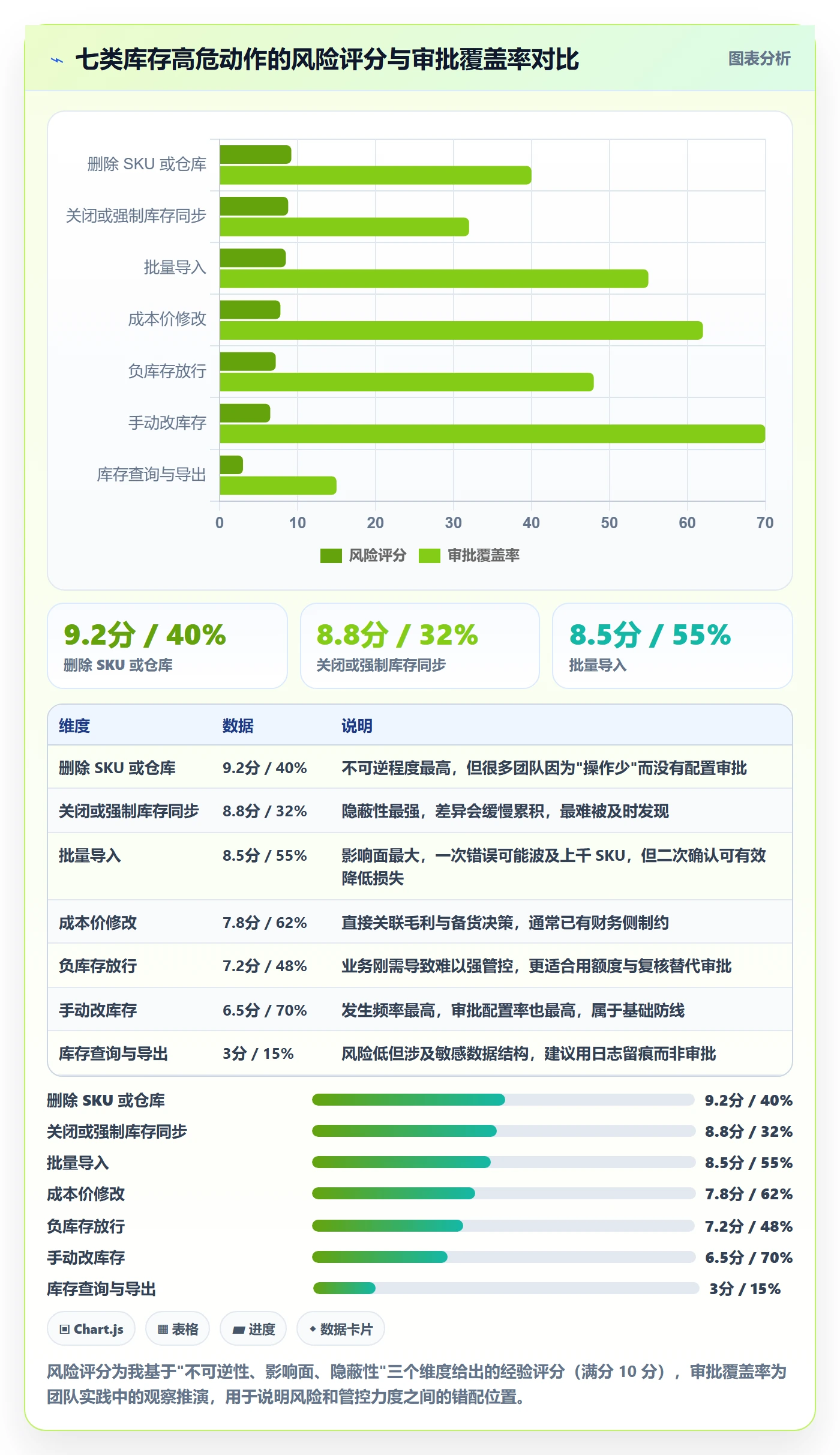erp跨境电商落地清单：库存管理相关的账号安全事项