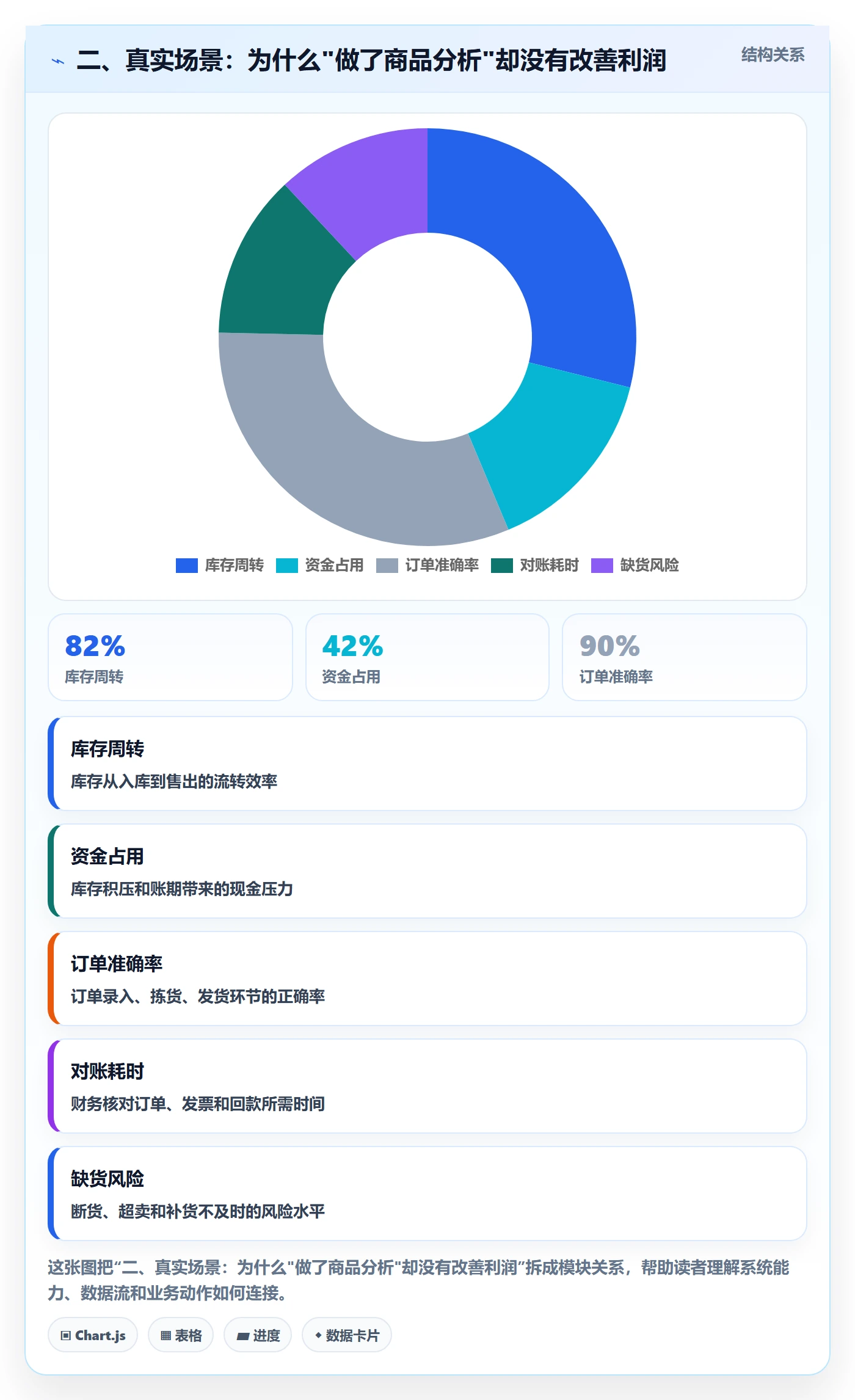 二、真实场景：为什么"做了商品分析"却没有改善利润