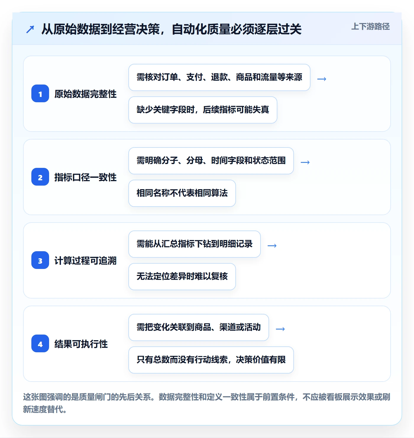 电商数据查询网站检查方法：通过数据口径评估自动化方案质量