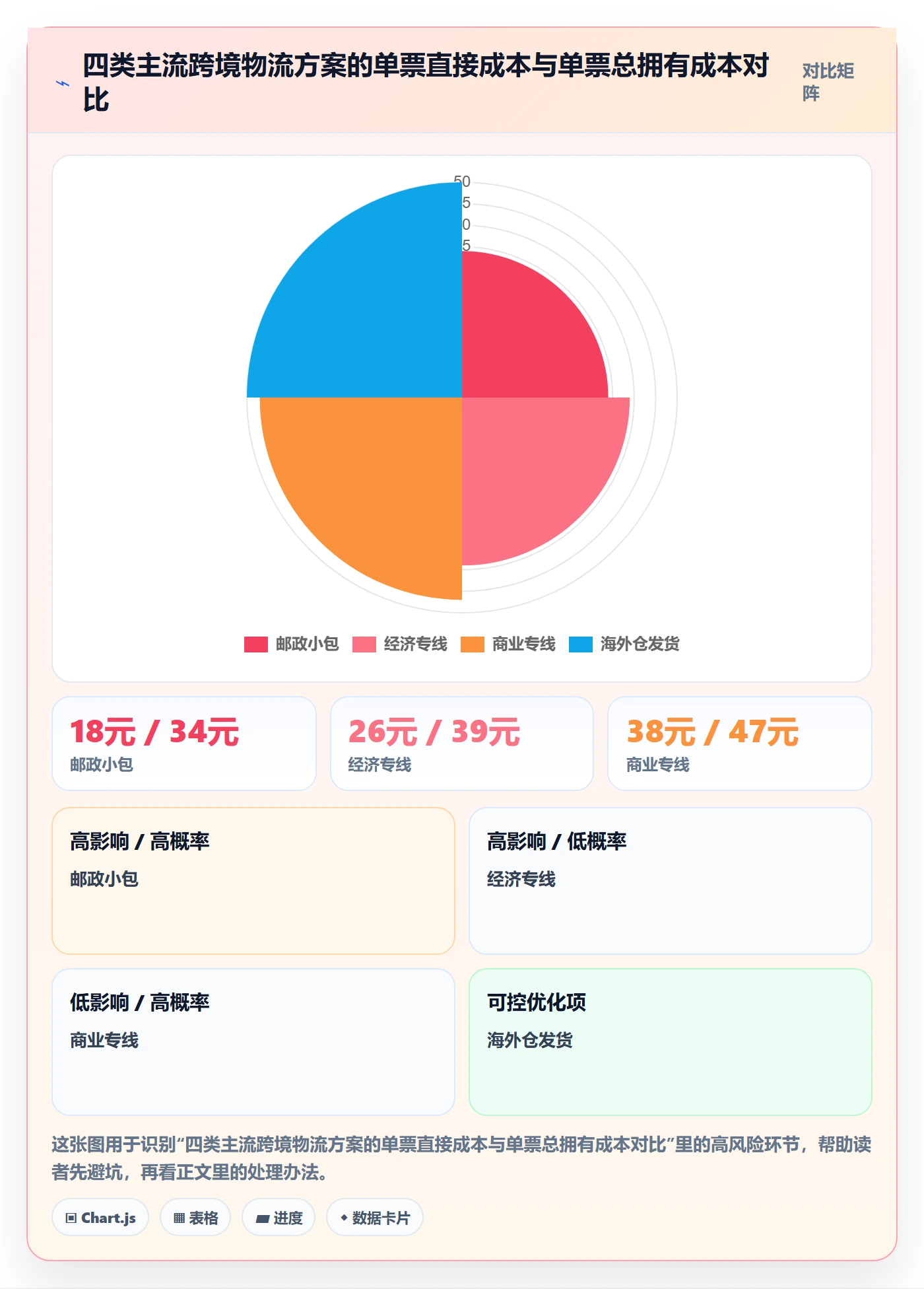 跨境电商运营应用思路：围绕客户服务拆解物流方案