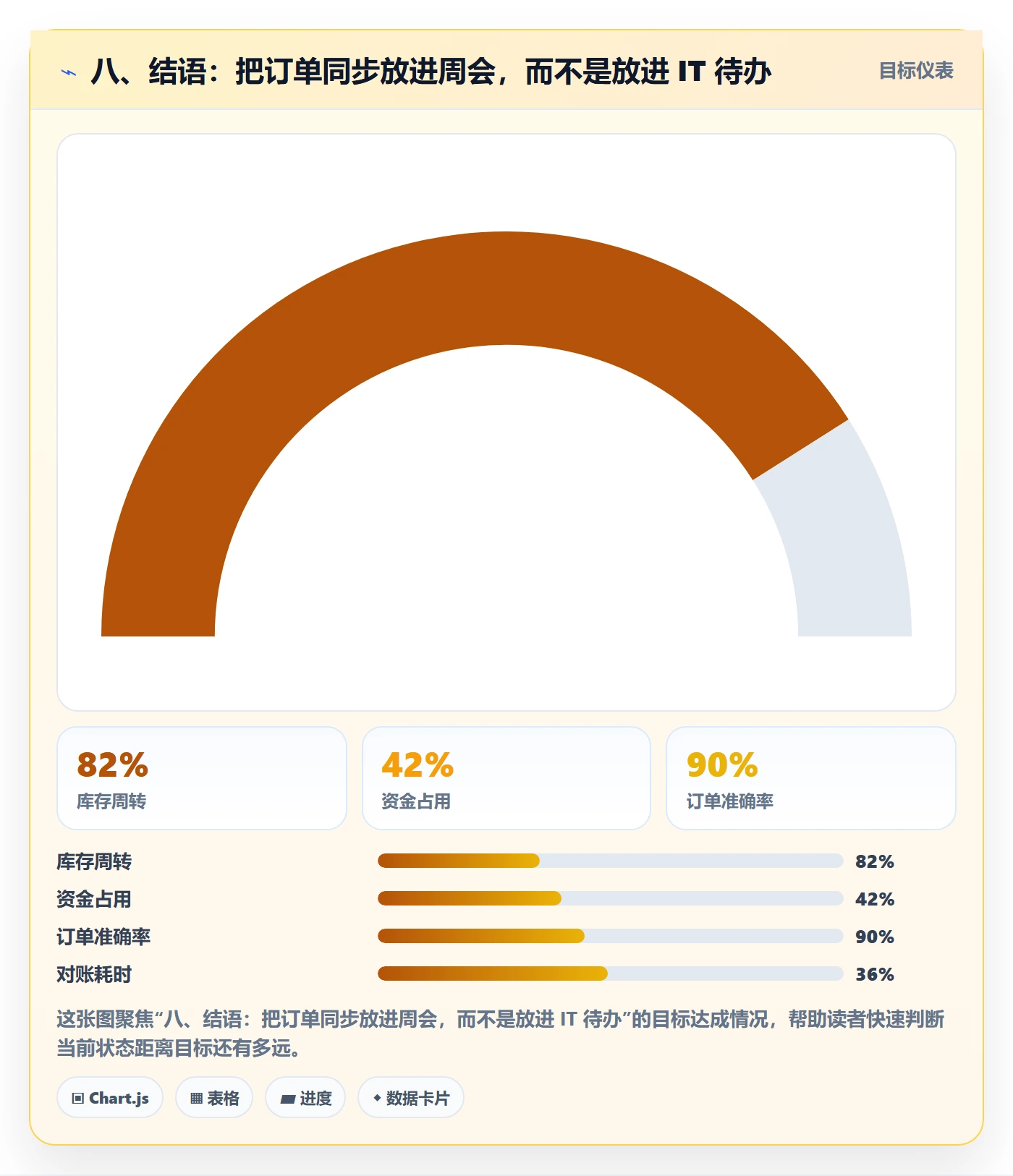 八、结语：把订单同步放进周会，而不是放进 IT 待办