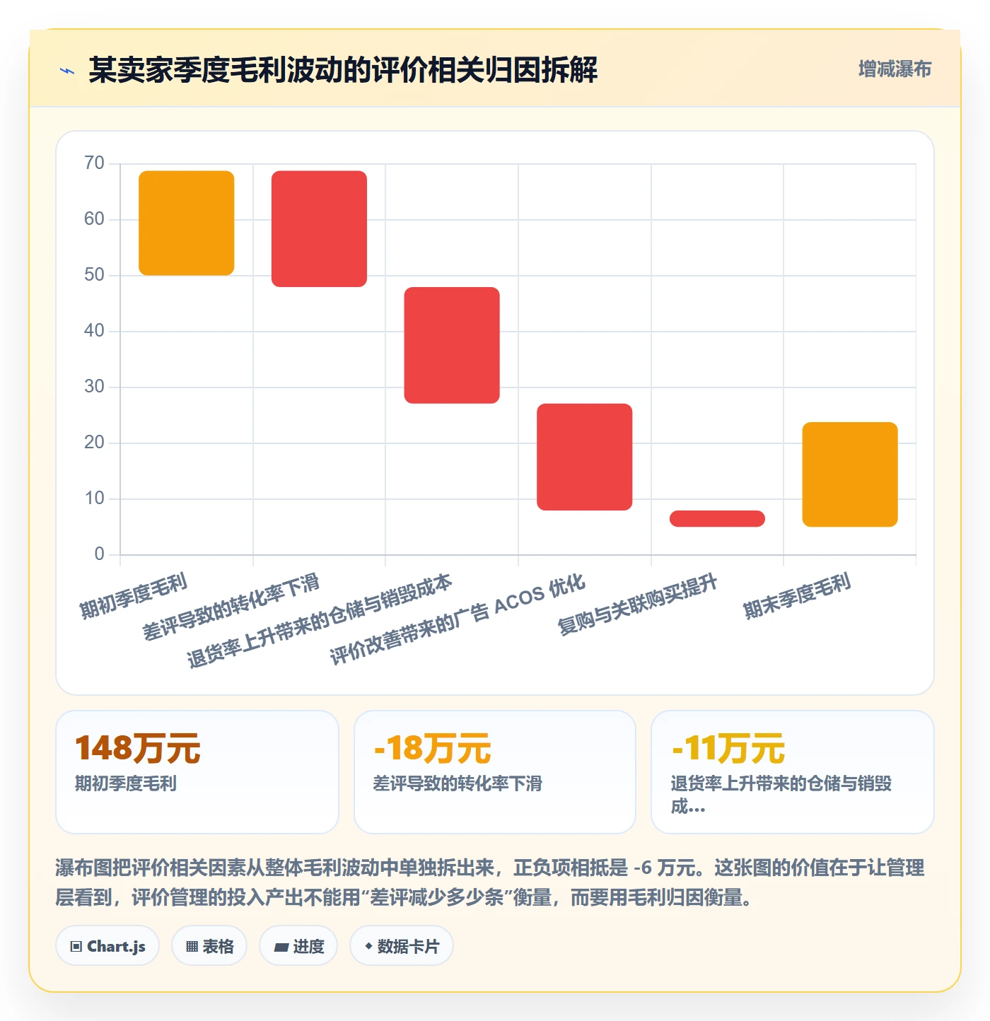 亚马逊软件改造重点：从评价管理推进季度复盘