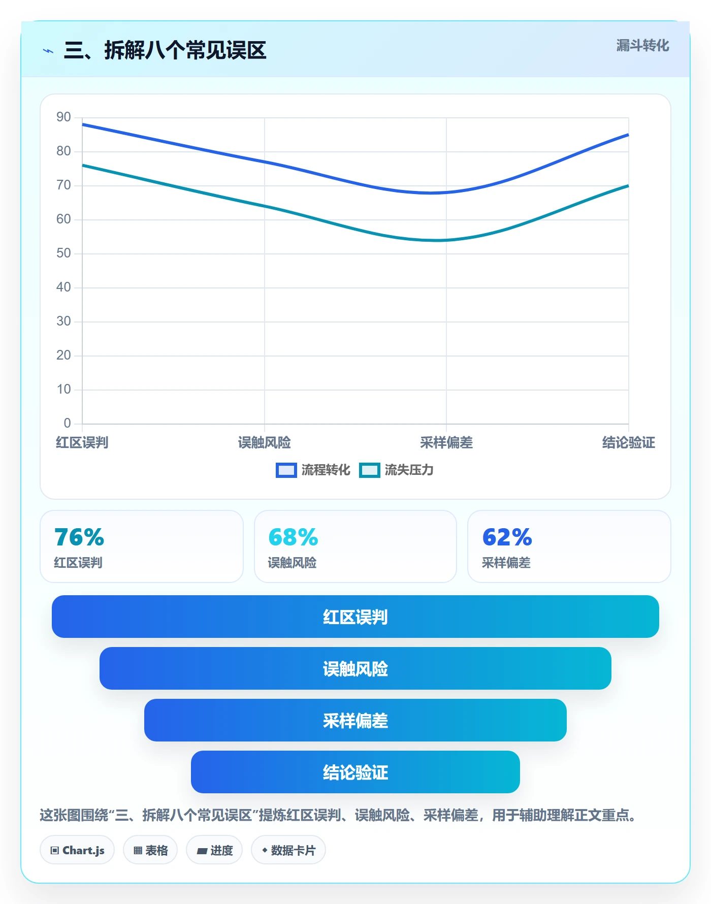 三、拆解八个常见误区