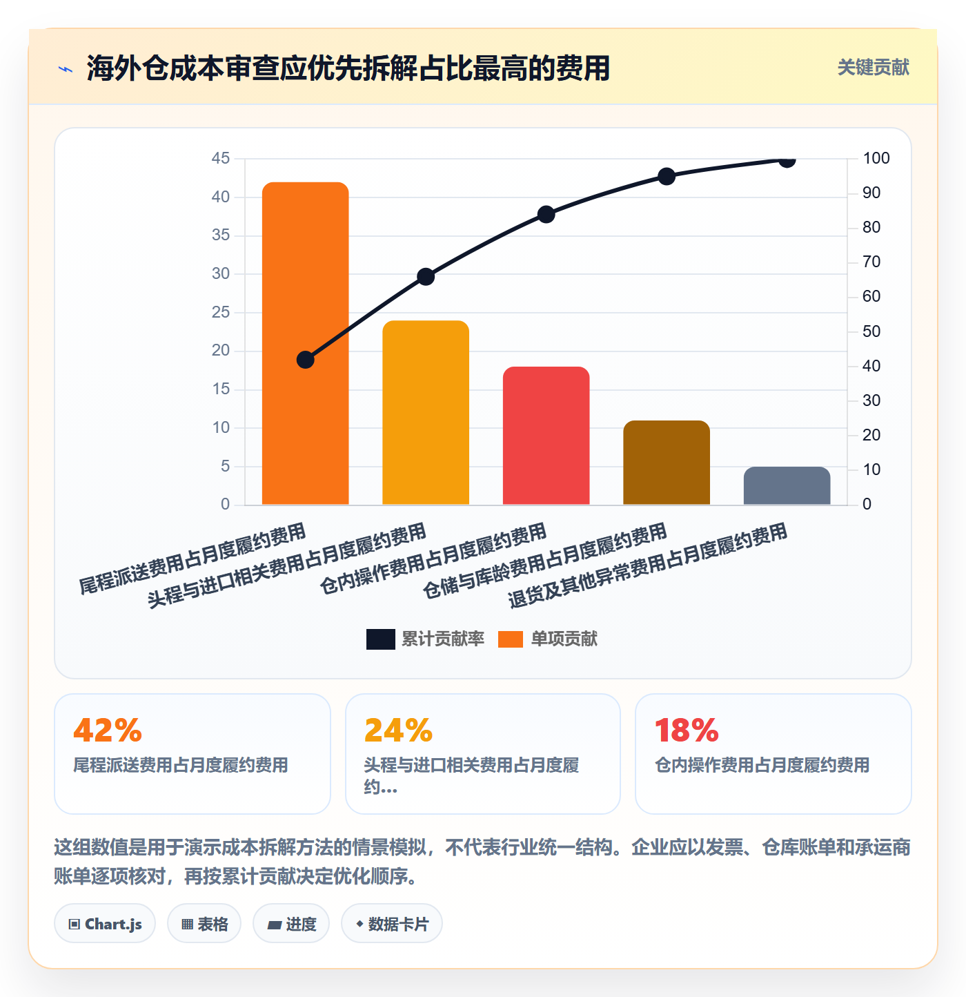 跨境电商改造重点：从跨境物流推进海外仓管理