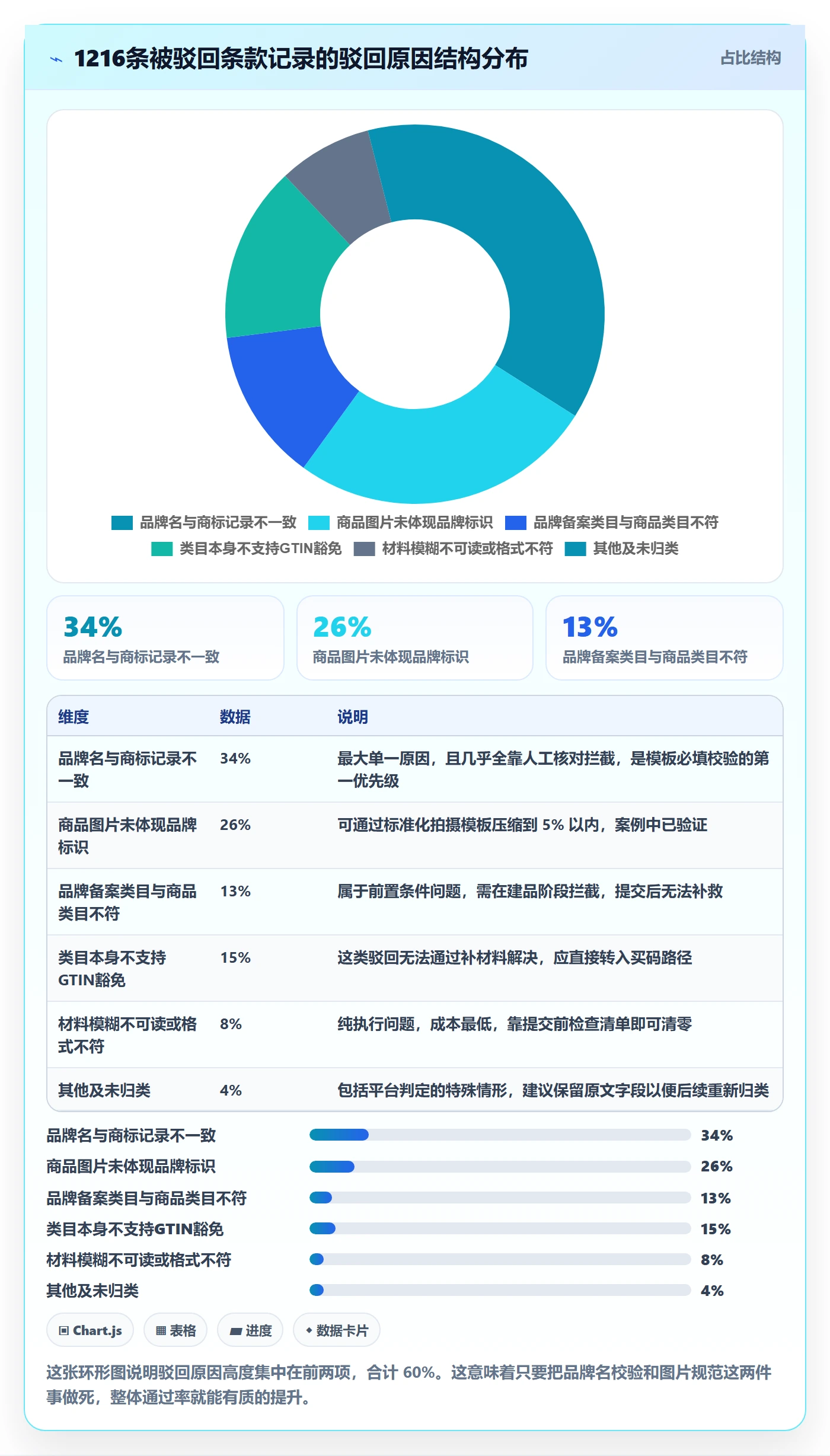 UPC码管理模板：围绕豁免申请开展数据复盘