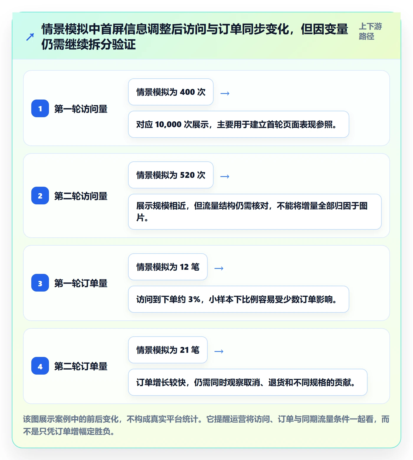 temu应用思路：围绕商品发布拆解精细化运营