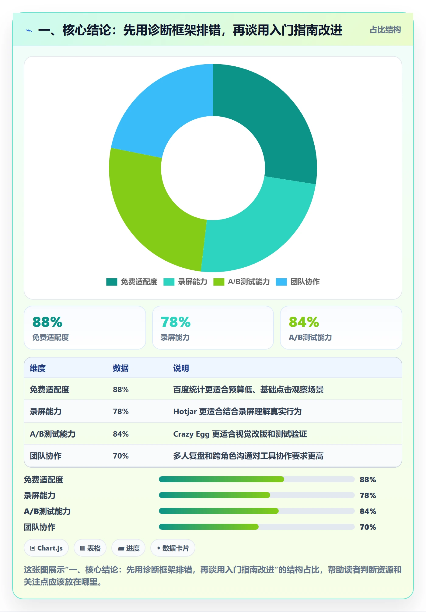 一、核心结论：先用诊断框架排错，再谈用入门指南改进