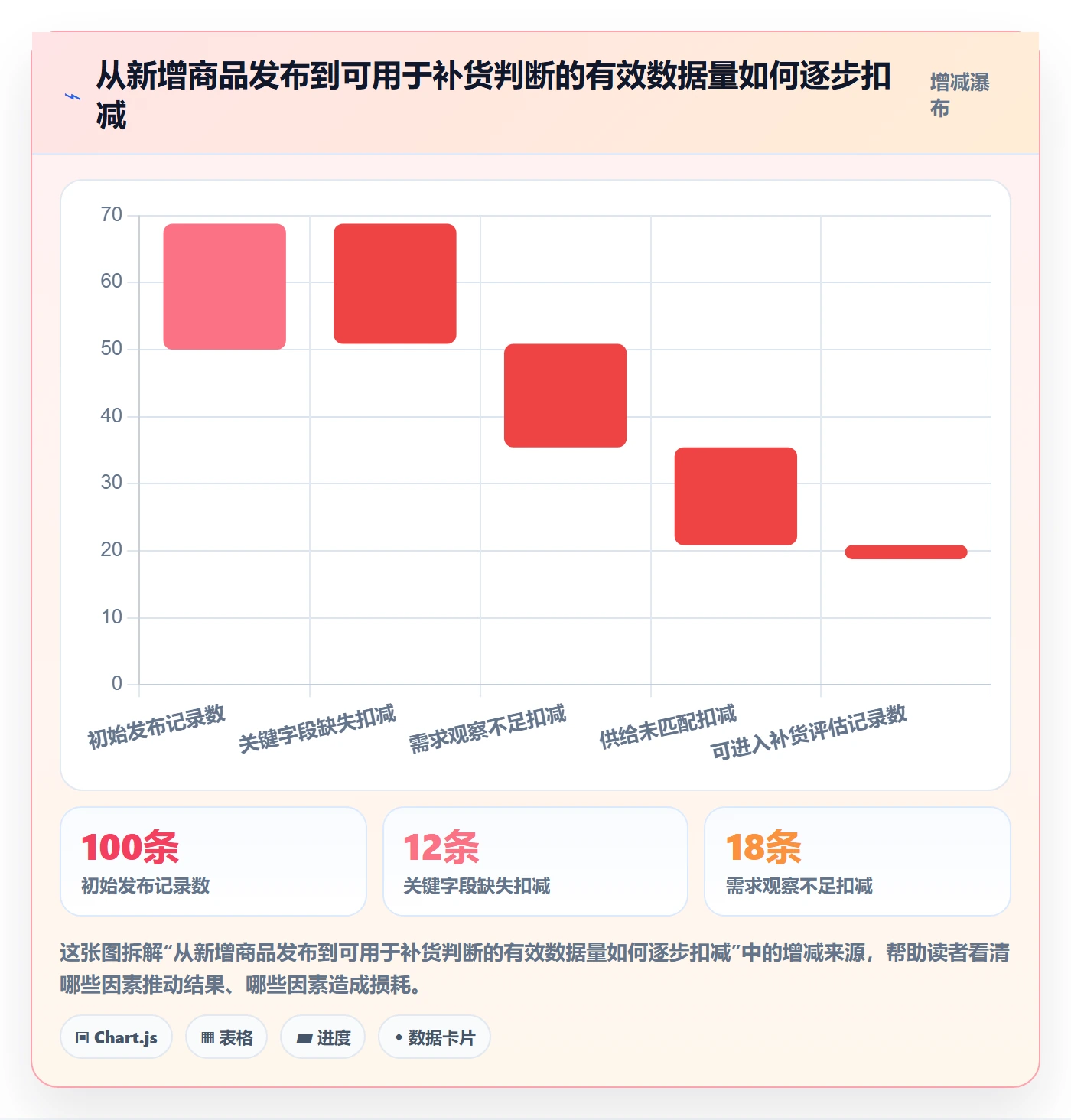 temu数据方法：用商品发布支撑供应链协同判断