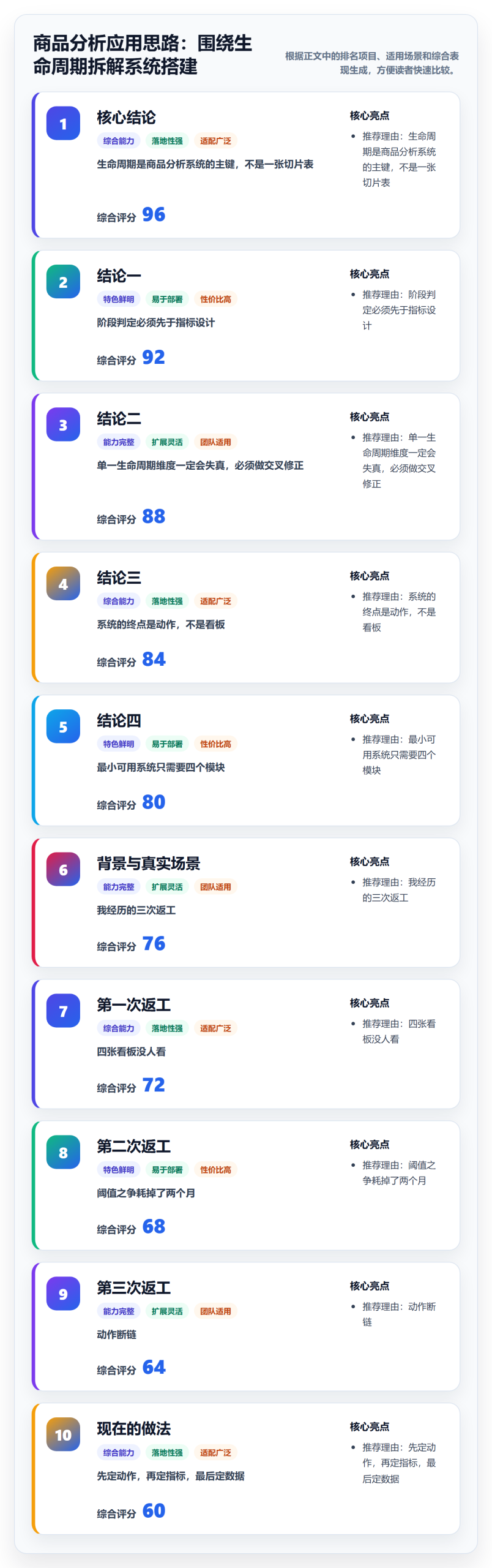 商品分析应用思路：围绕生命周期拆解系统搭建