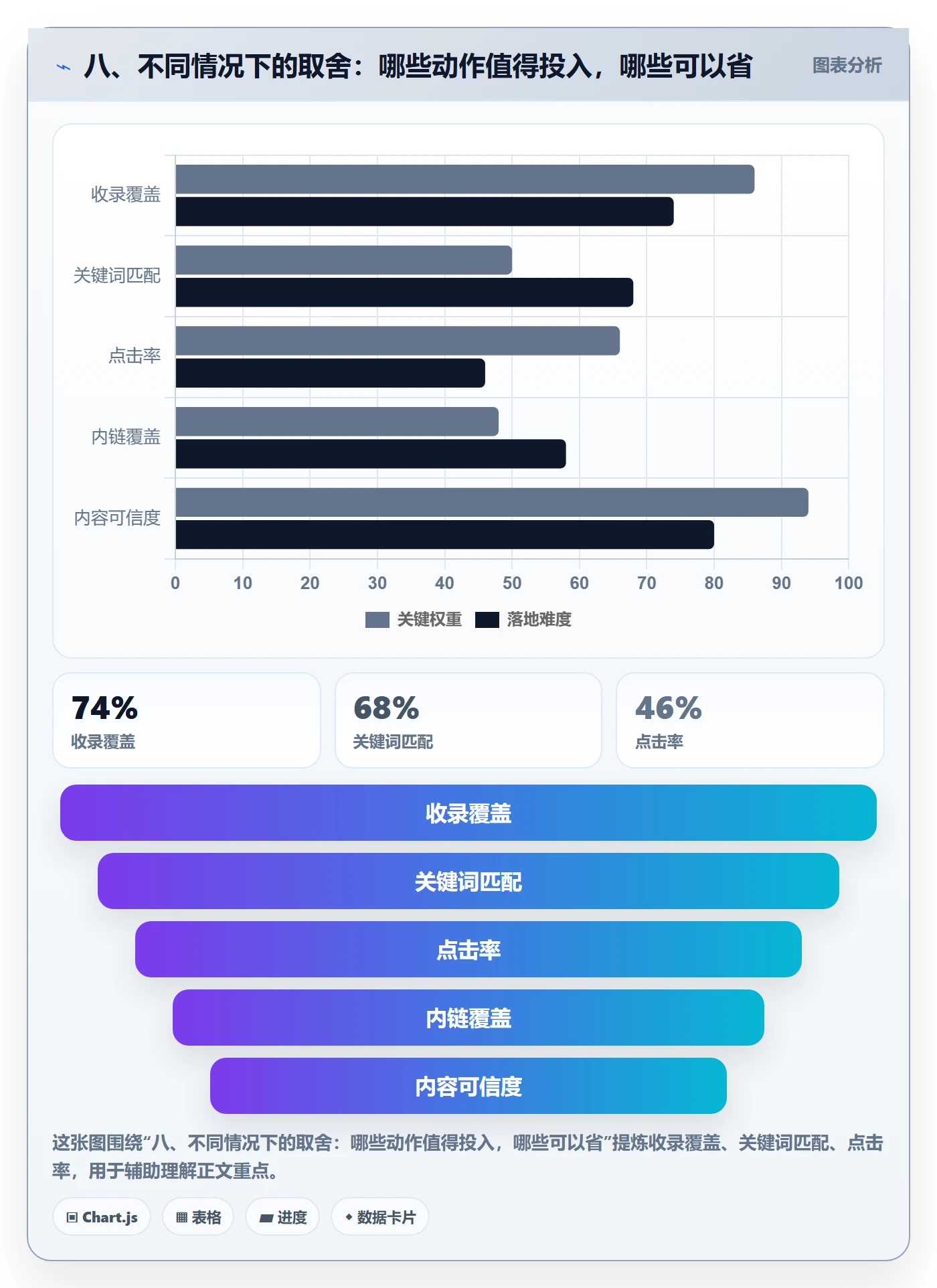 八、不同情况下的取舍：哪些动作值得投入，哪些可以省