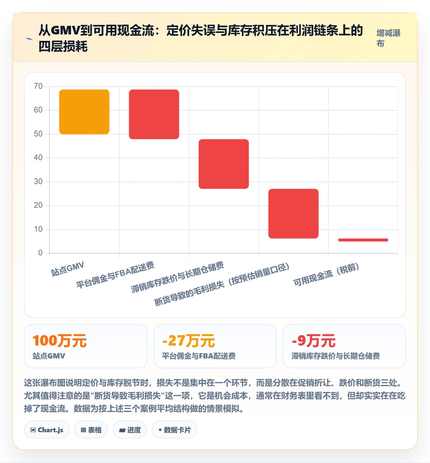 跨境电商运营问题诊断：库存计划如何用定价策略改进