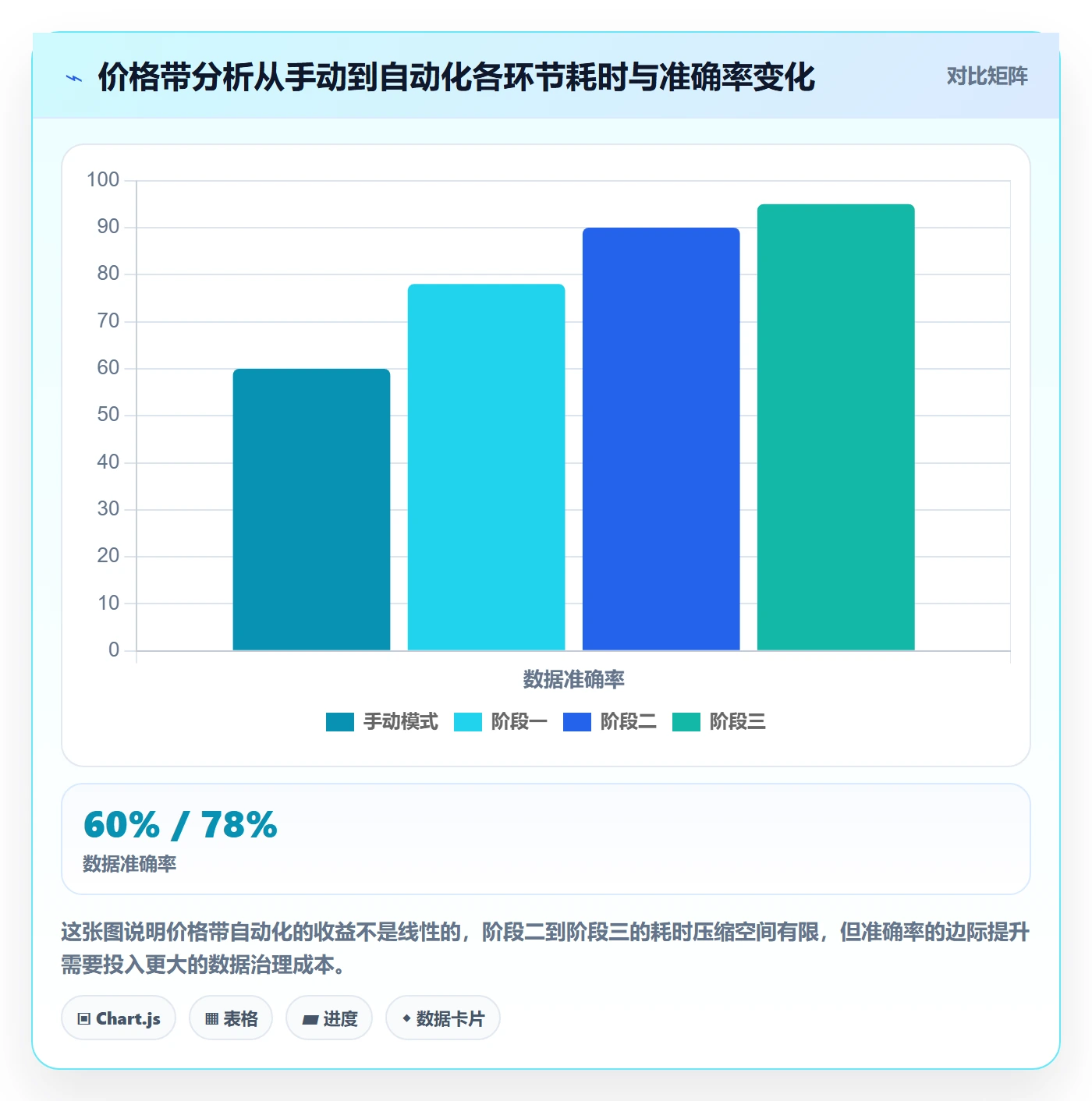 商品分析实施路径：价格带如何完成自动化方案
