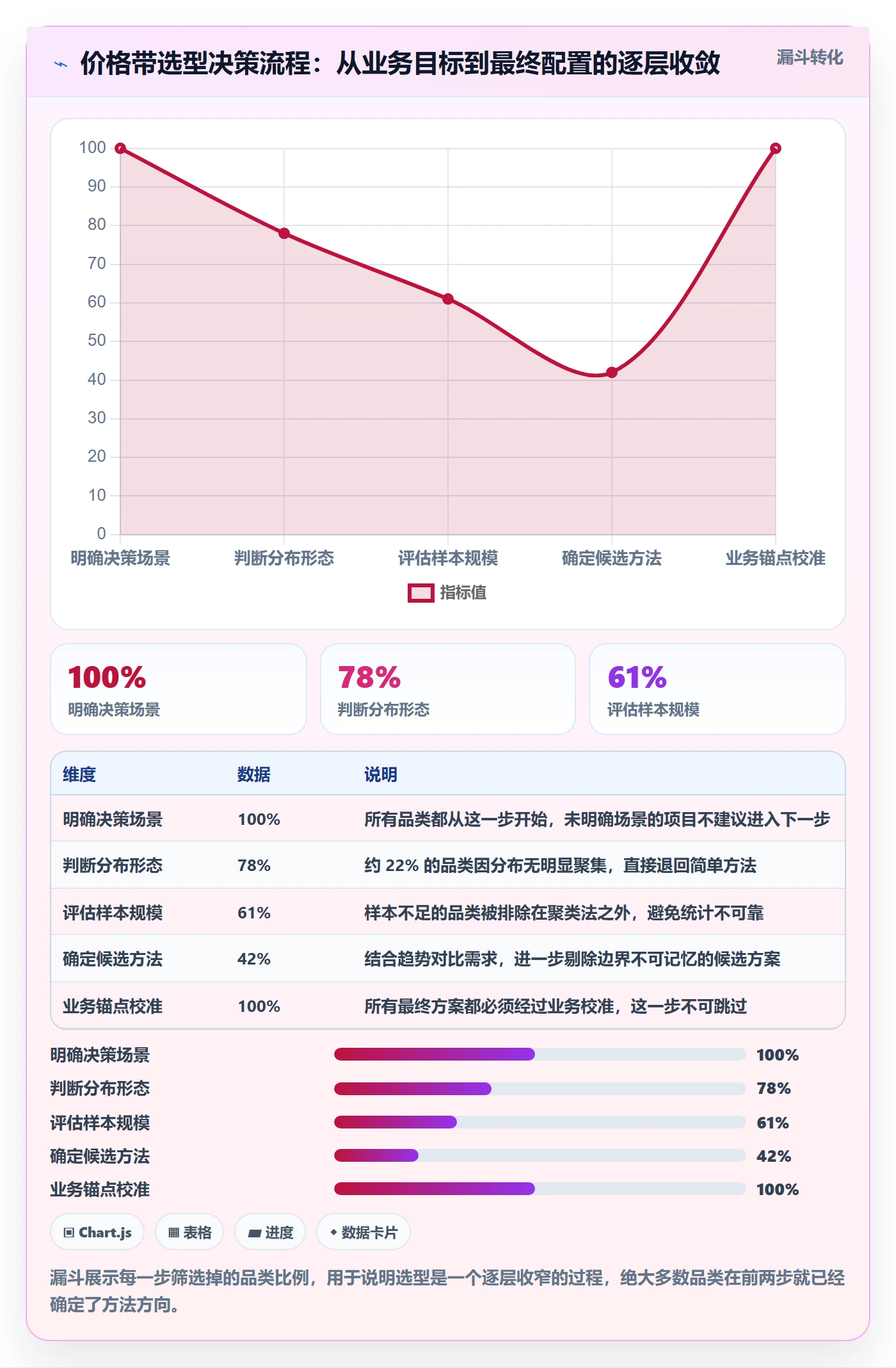 商品分析配置指南：价格带需要哪些选型方法设置