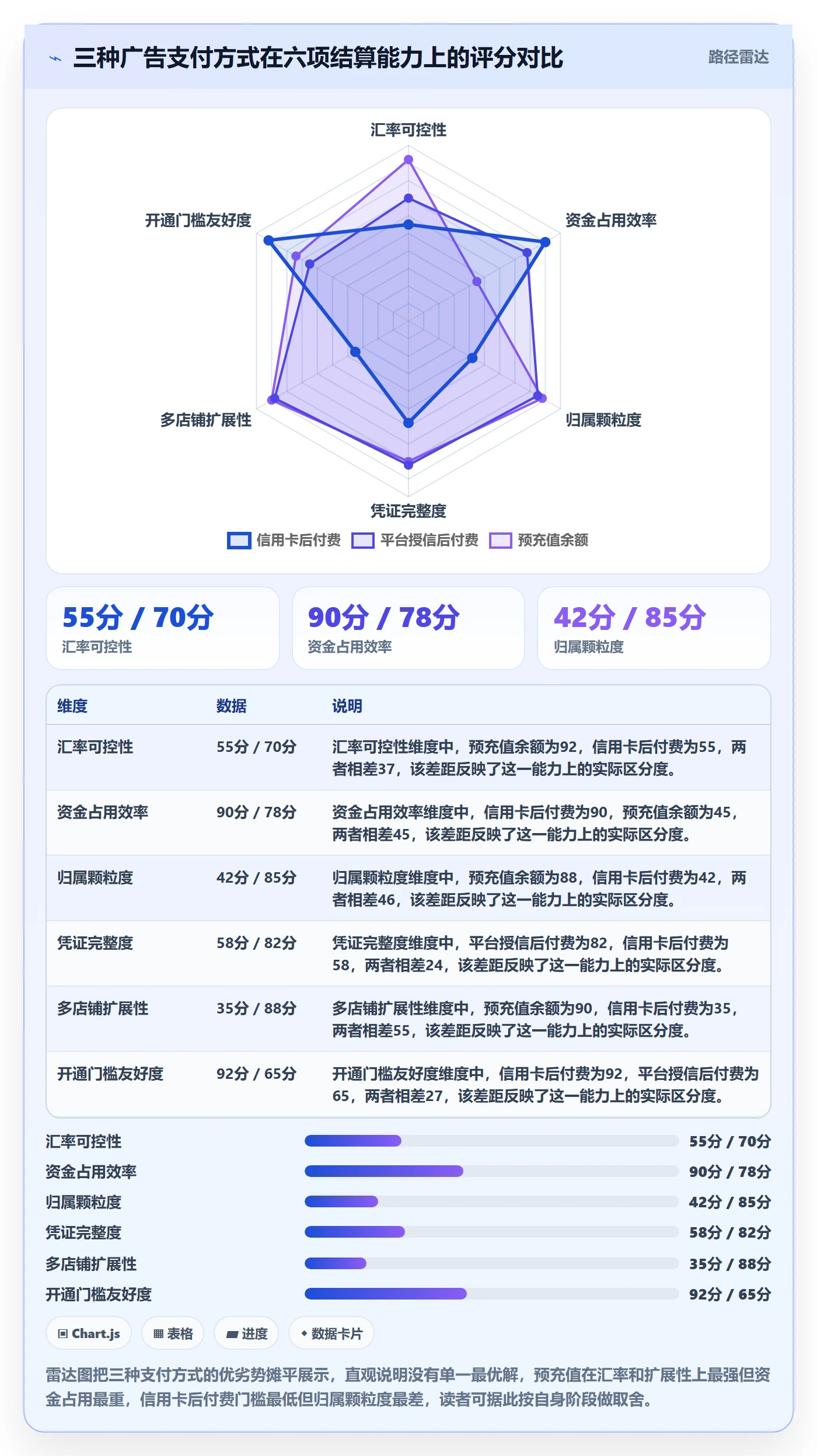 跨境电商运营执行标准：广告投放环节如何体现支付结算