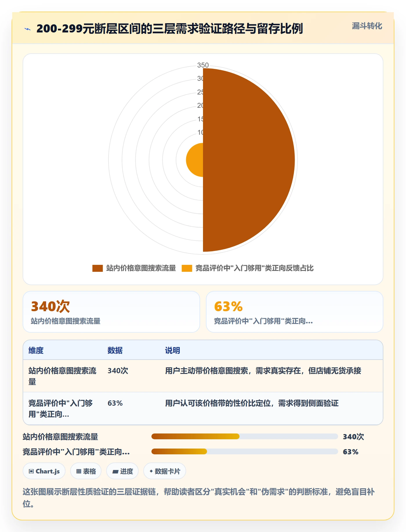 商品分析实用方法：围绕价格带建立落地案例