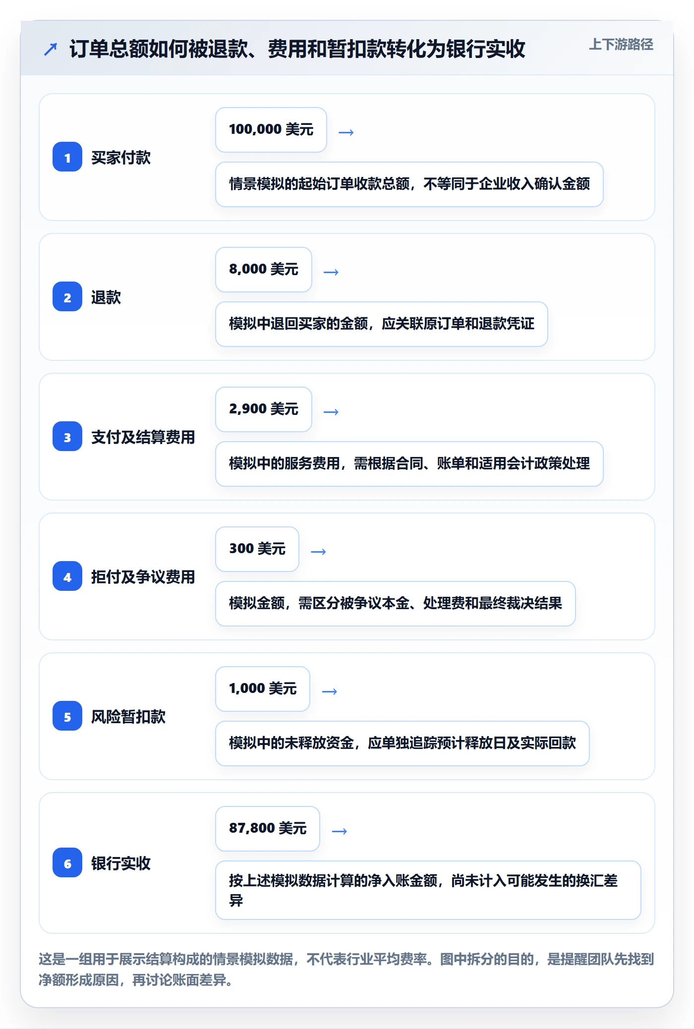 跨境电商执行标准：支付结算环节如何体现合规管理