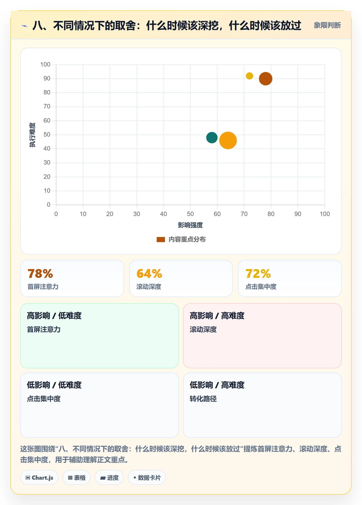 八、不同情况下的取舍：什么时候该深挖，什么时候该放过