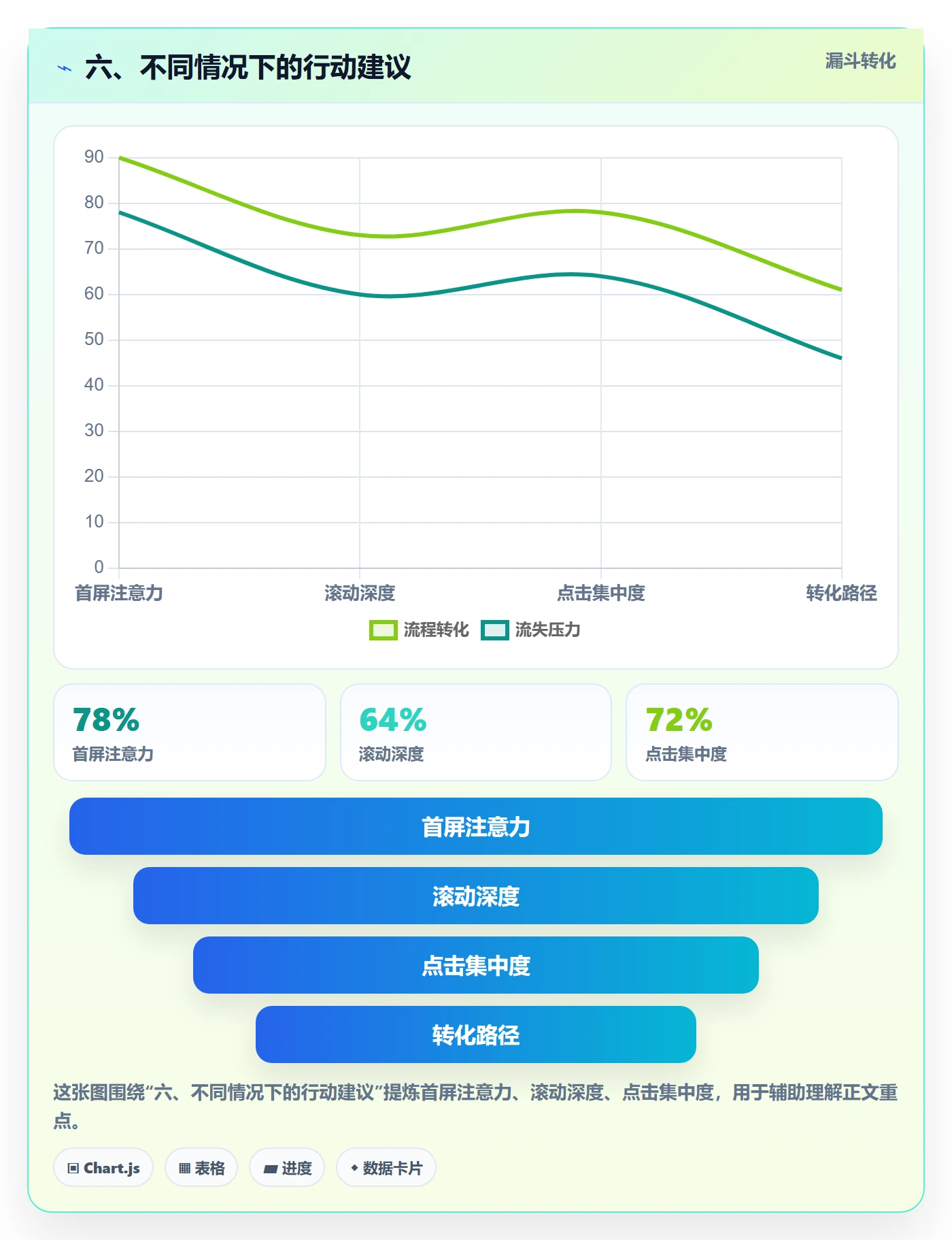 六、不同情况下的行动建议