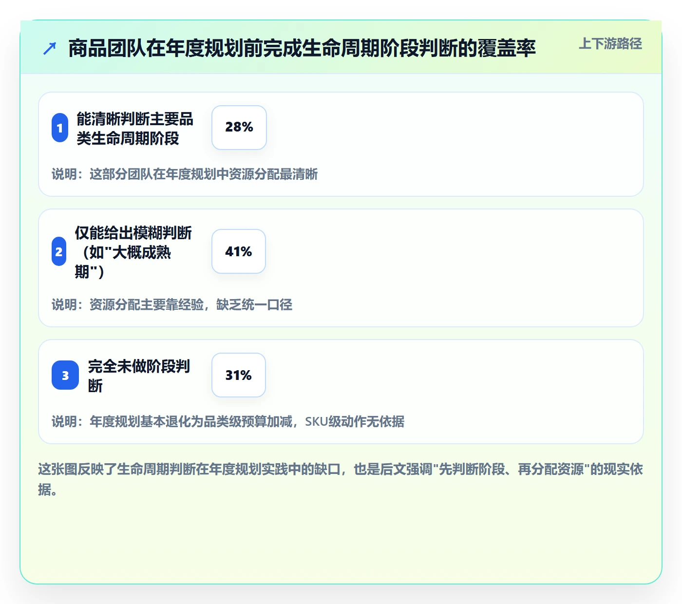 商品分析优化清单：生命周期与年度规划的关键动作