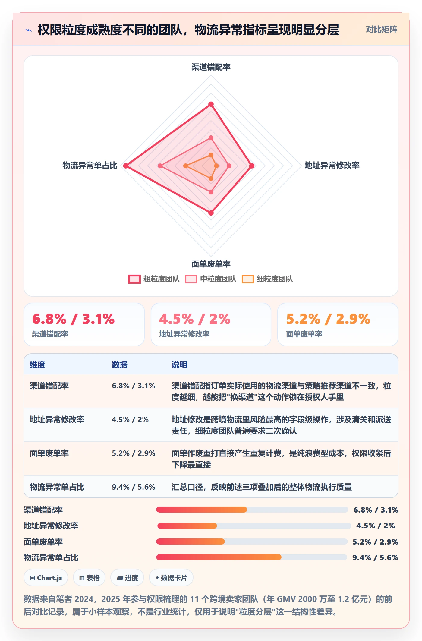 erp跨境电商怎么管?以权限管理为核心的物流方案方案