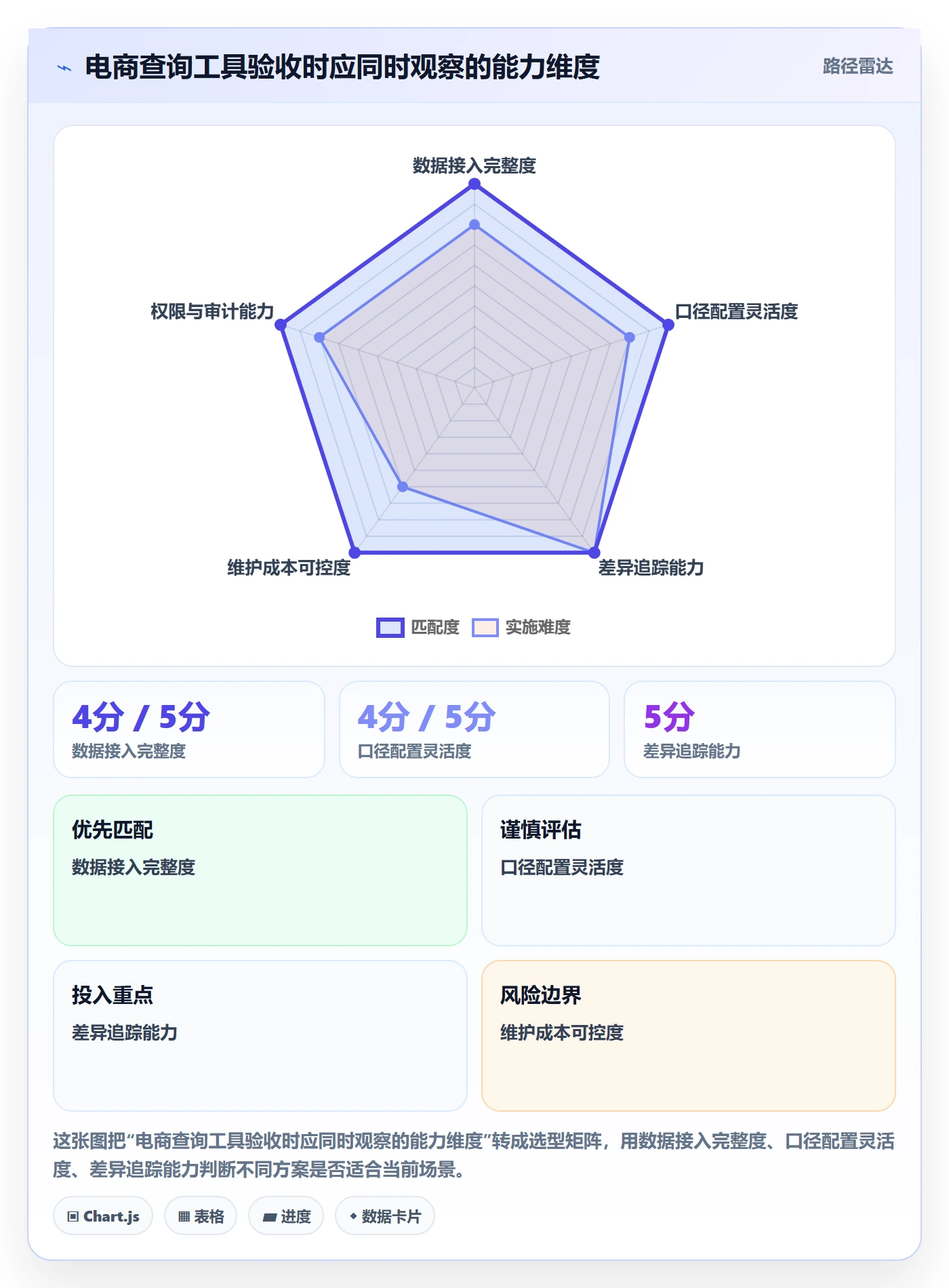 电商数据查询网站实践指南：数据口径的指标体系怎样更有效