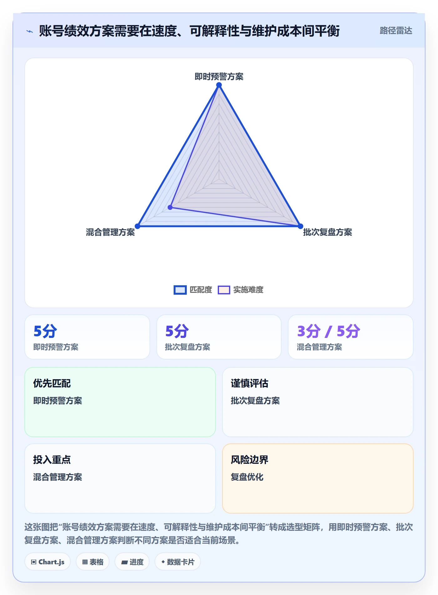 temu应用思路：围绕账号绩效拆解指标体系