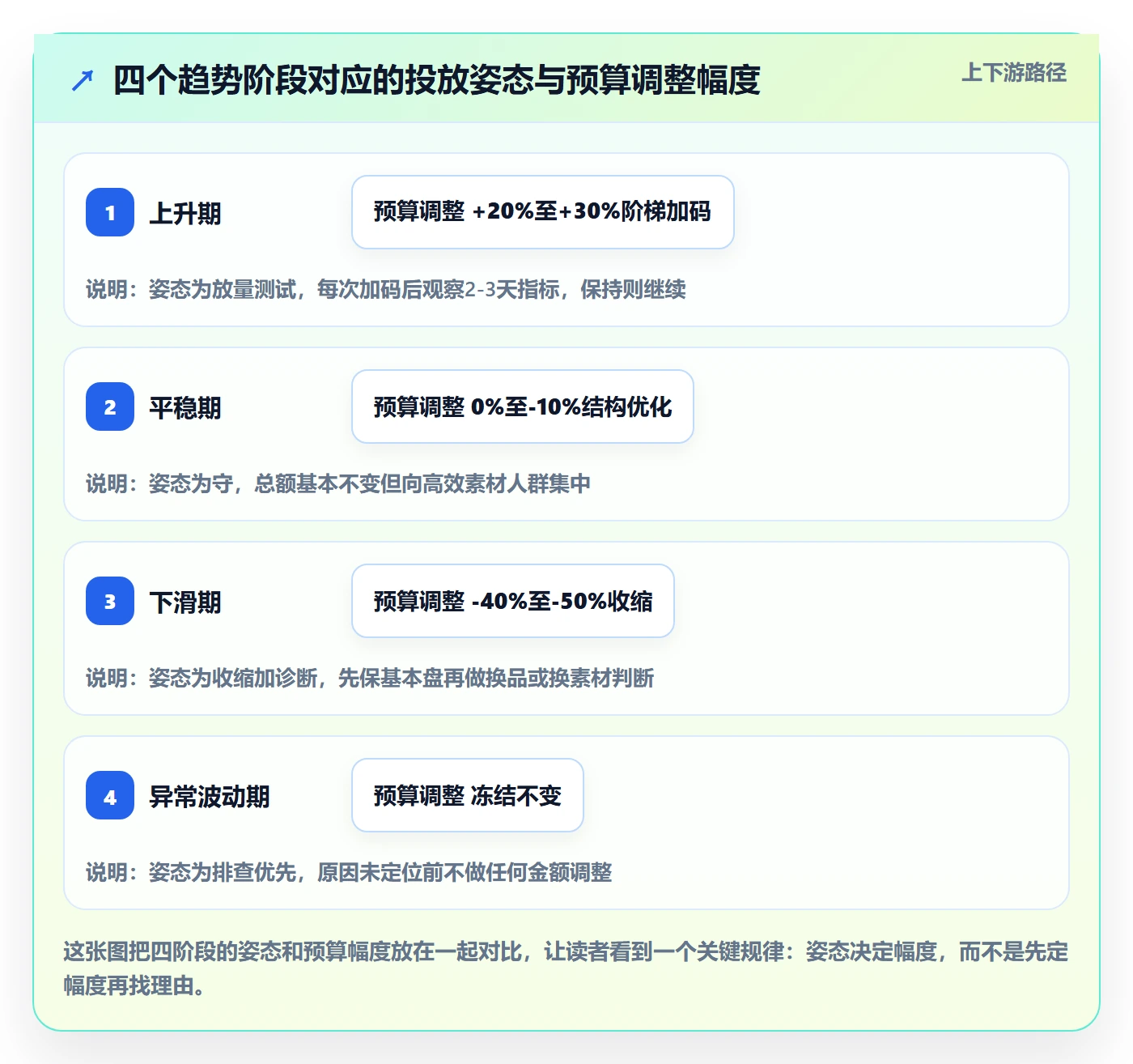 商品分析管理要点：销量趋势的广告投放如何设计