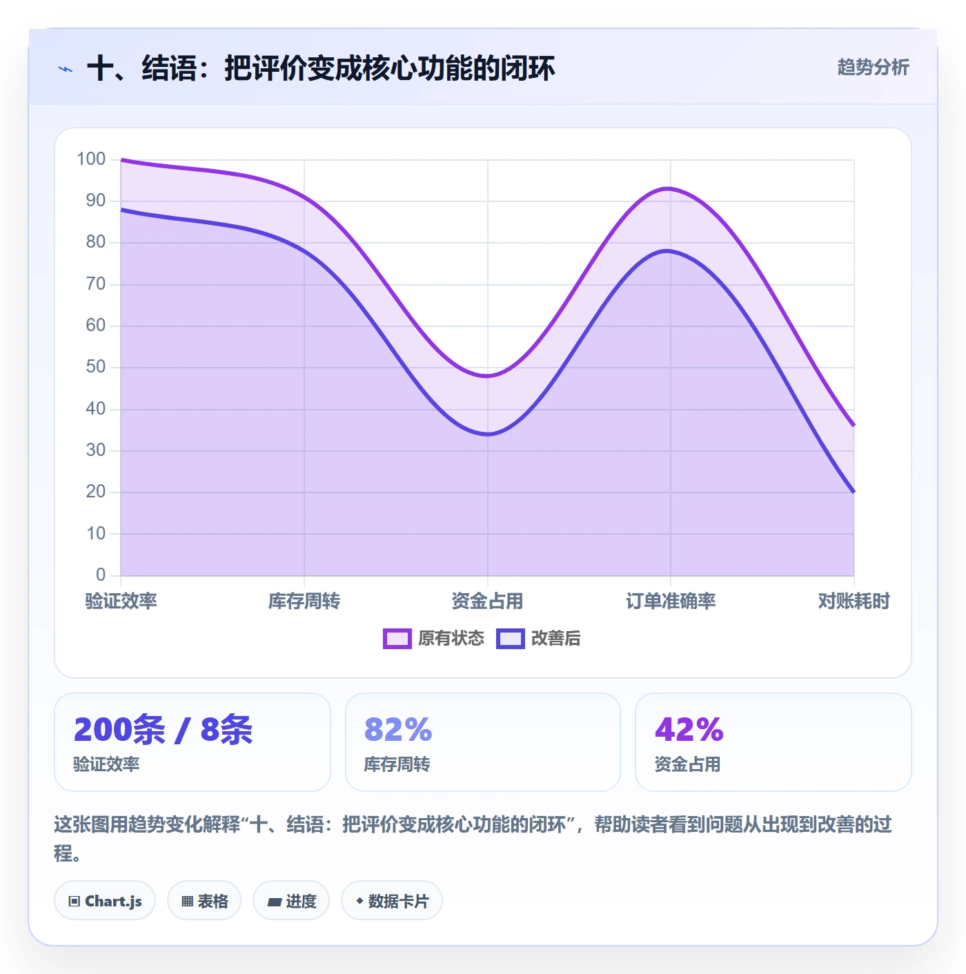 十、结语：把评价变成核心功能的闭环