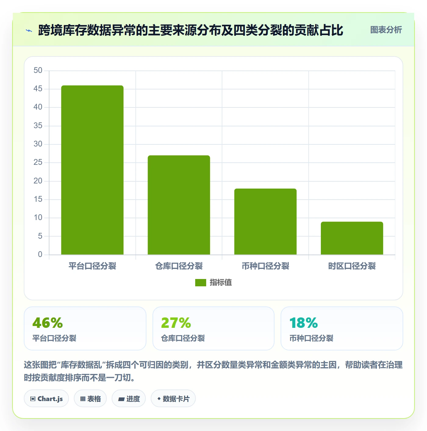 erp跨境电商数据方法：用库存管理支撑问题清单判断