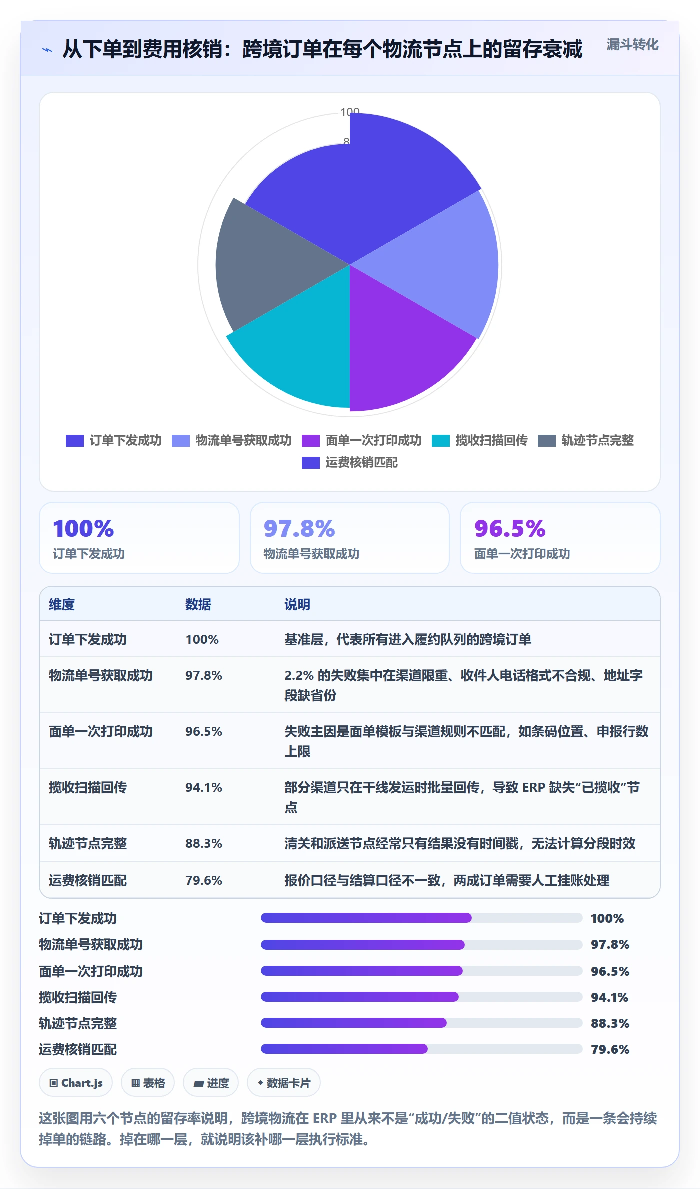 erp跨境电商执行标准：物流对接环节如何体现跨境物流