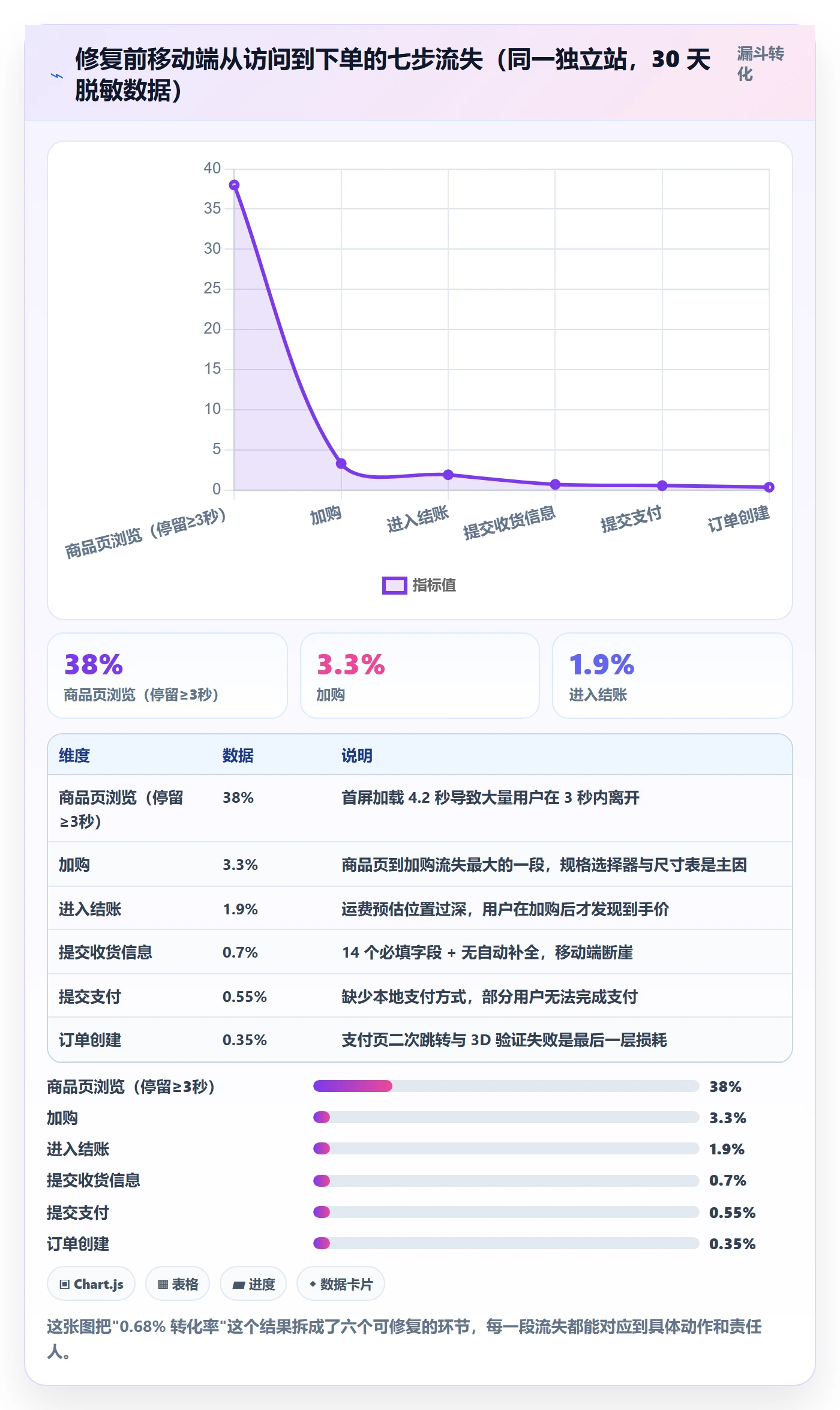 跨境电商运营问题诊断：转化优化如何用落地案例改进