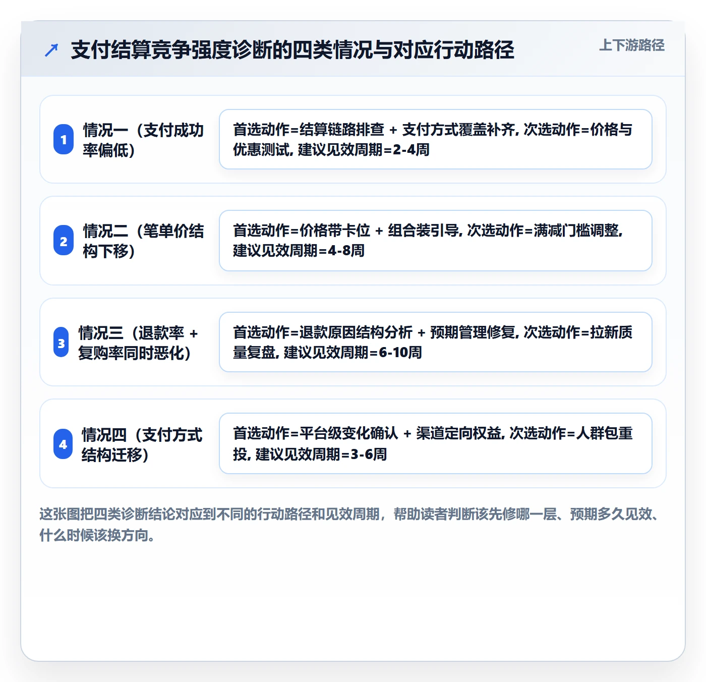 商品分析问题诊断：竞争强度如何用支付结算改进