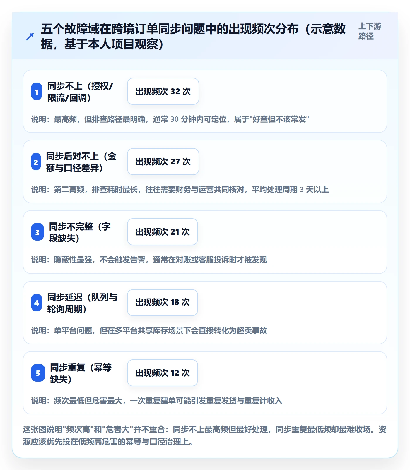 erp跨境电商怎么用？订单同步场景下的问题清单拆解