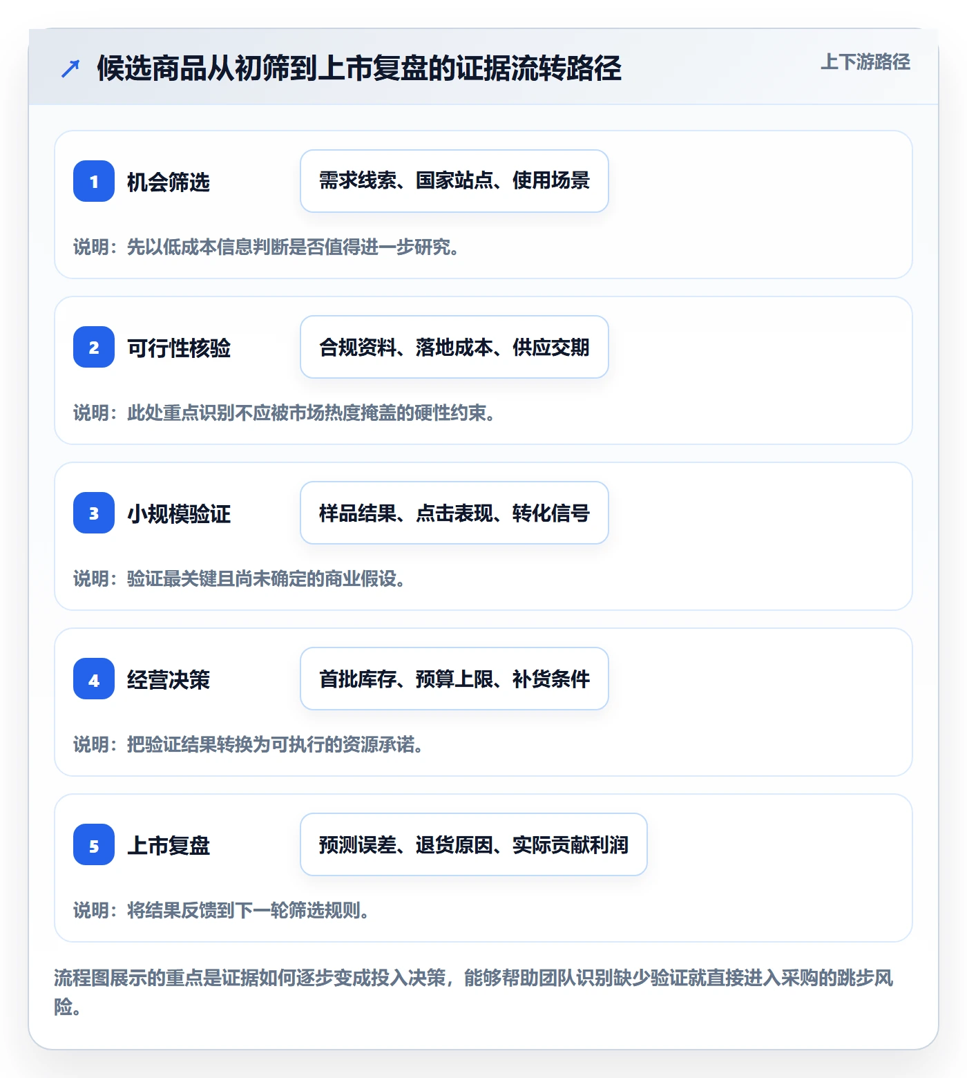 跨境电商管理模板：围绕选品策略开展团队协同