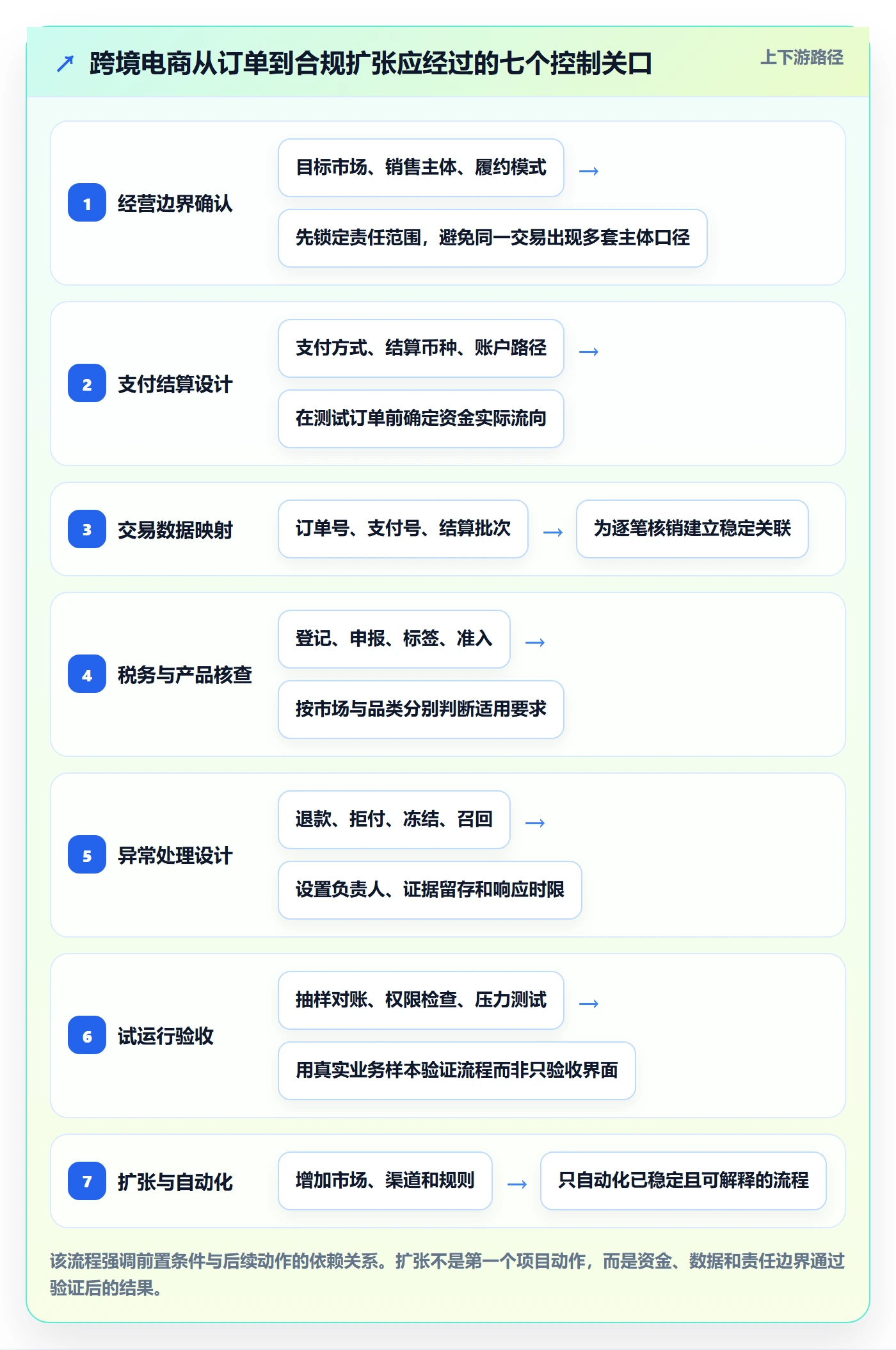 跨境电商建设路线：从支付结算到合规管理分几步