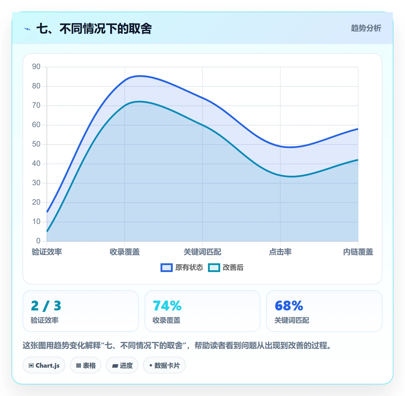 七、不同情况下的取舍
