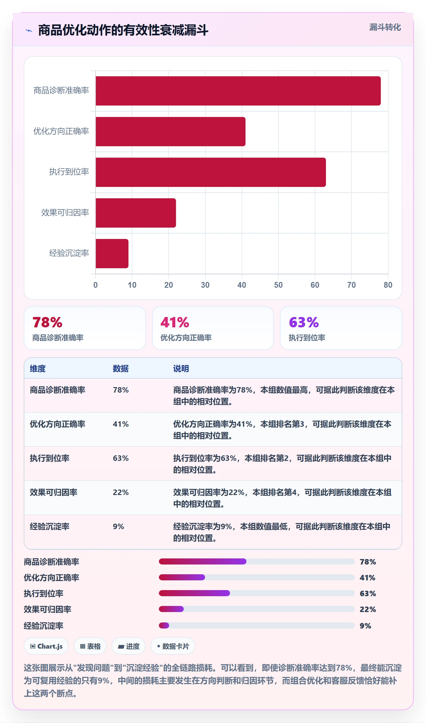 商品分析优化清单：组合优化与客户服务的关键动作