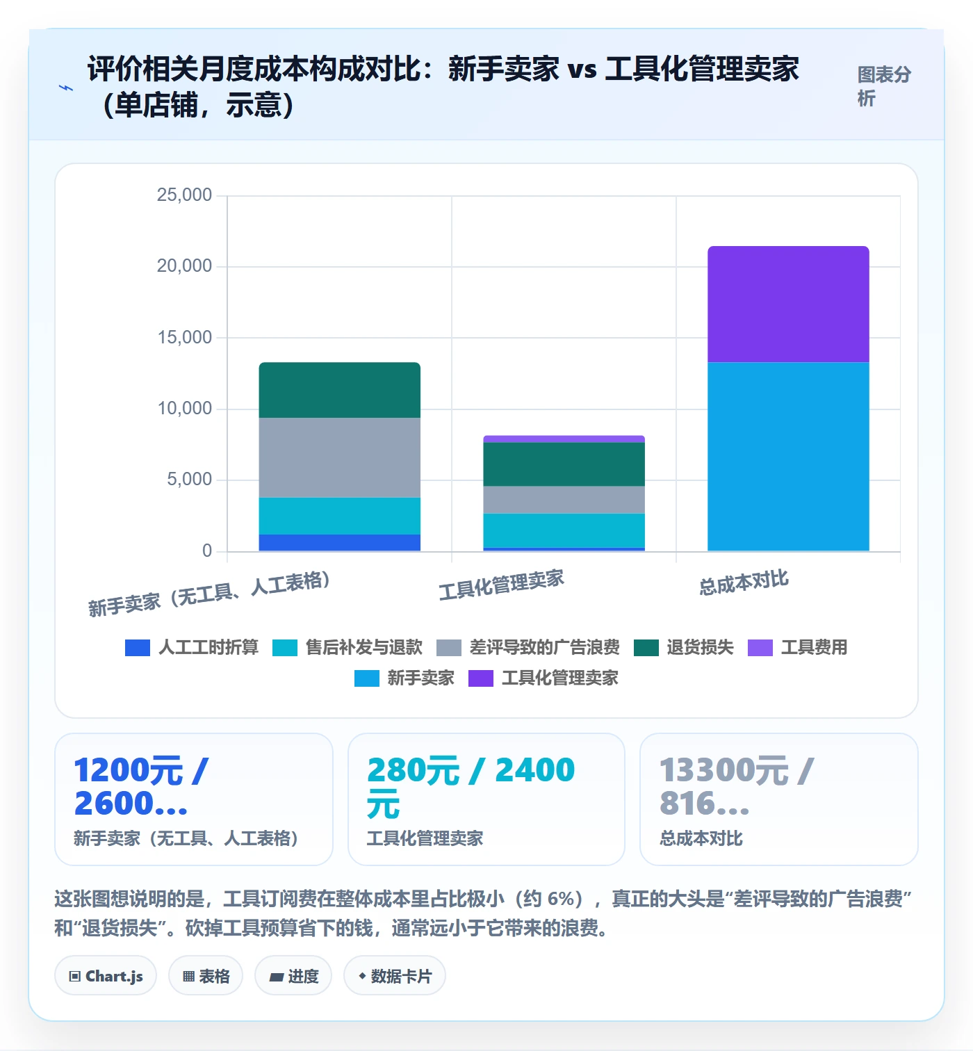 亚马逊软件进阶课：围绕评价管理完善新手避坑