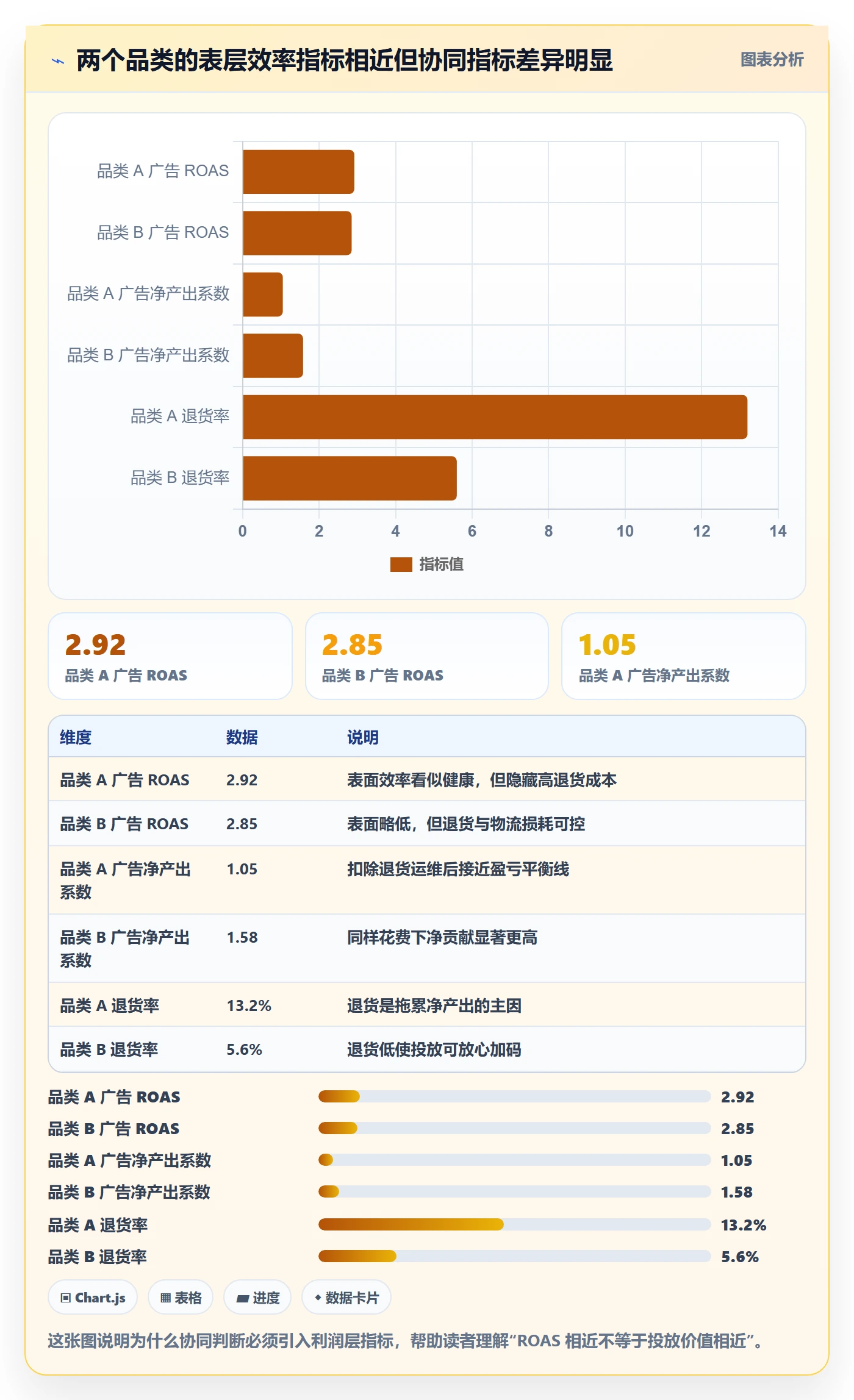 跨境电商运营数据方法：用广告投放支撑团队协同判断