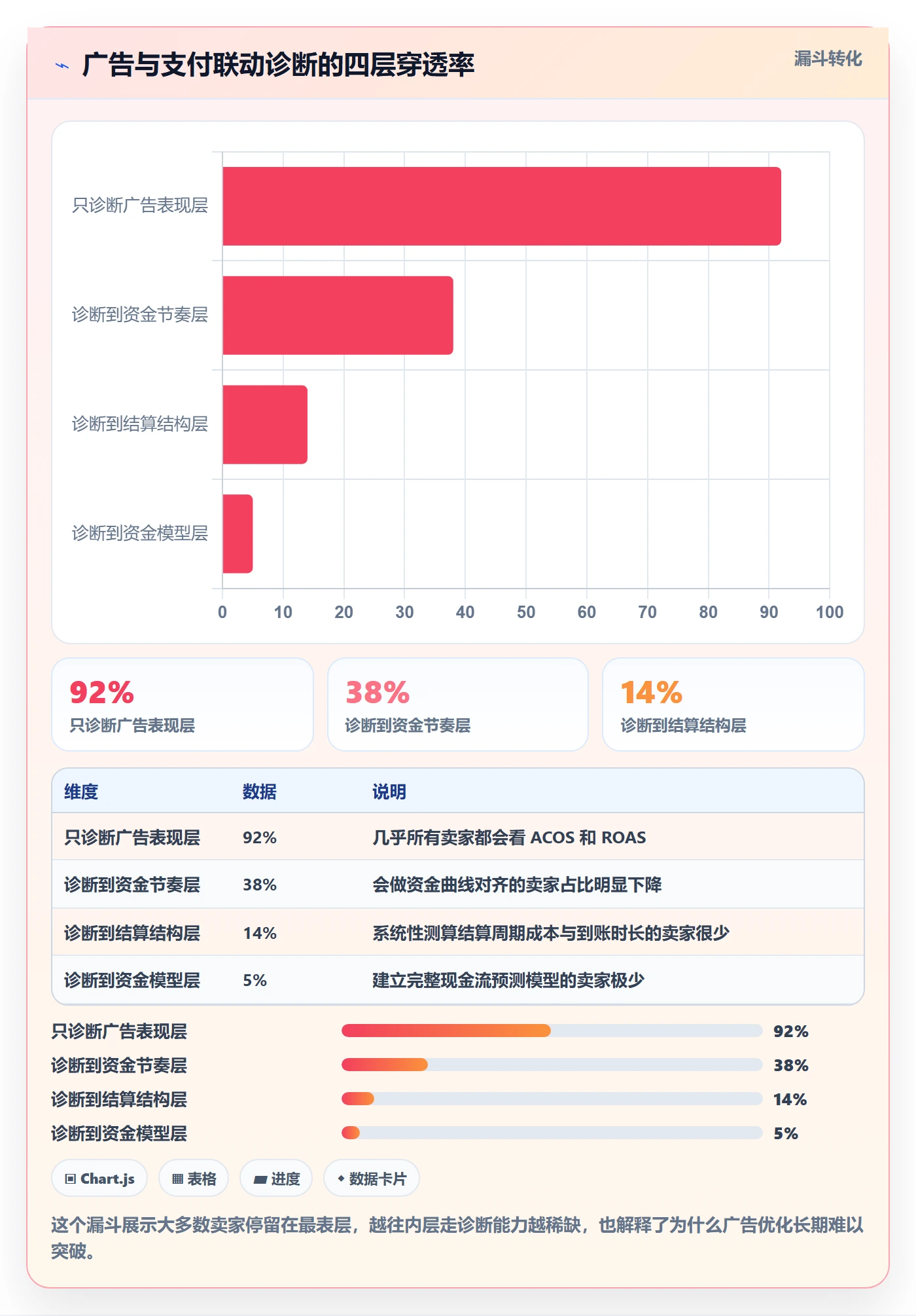 跨境电商运营问题诊断:广告投放如何用支付结算改进