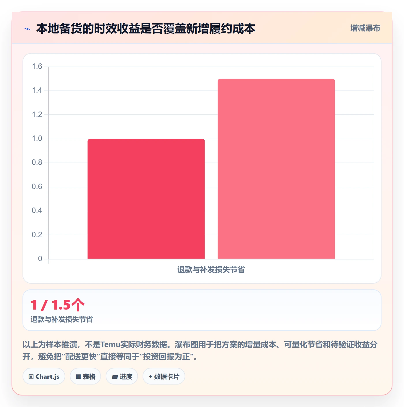 temu业务拆解：履约物流为什么影响增长策略