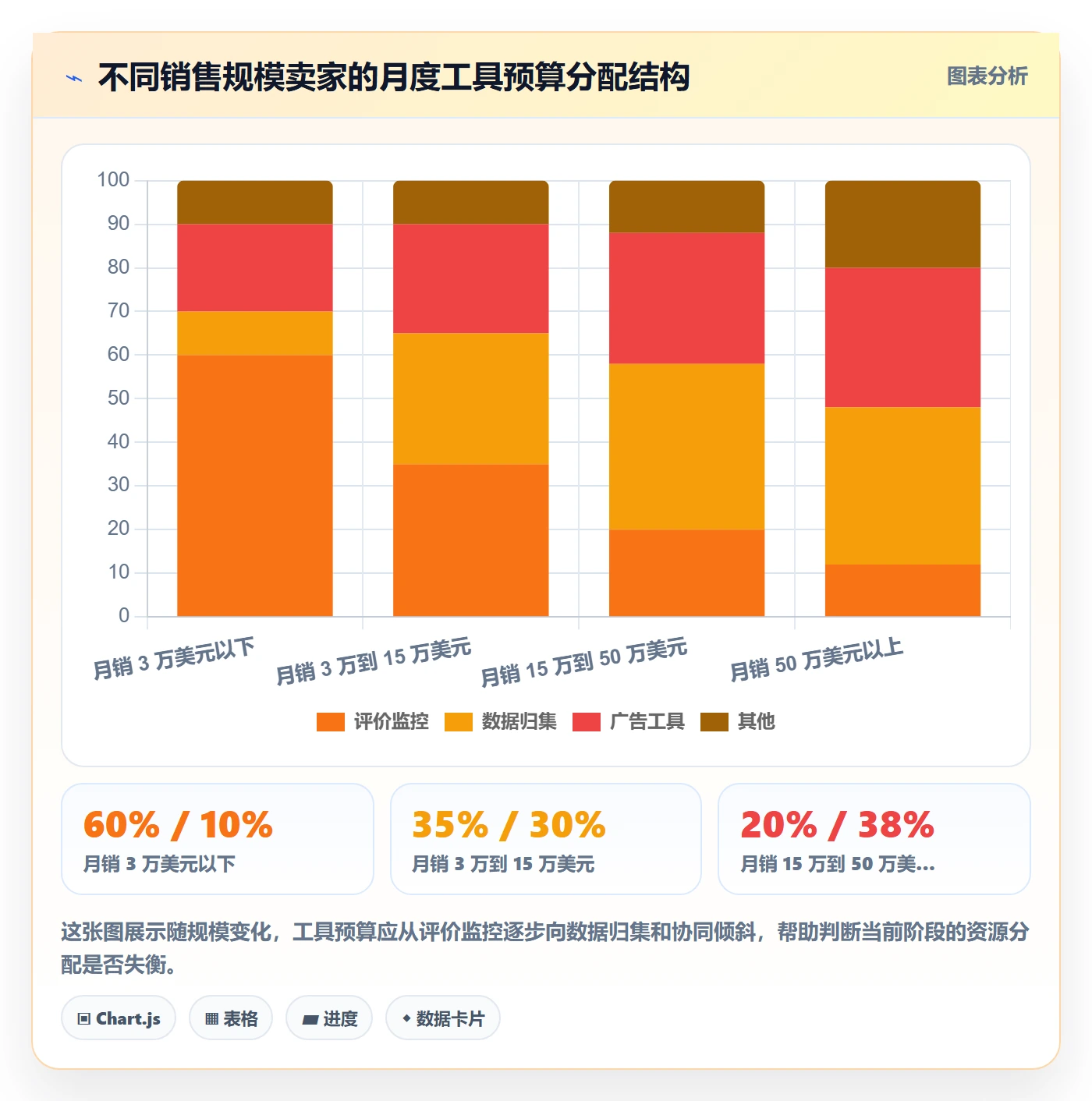 亚马逊软件建设路线：从评价管理到中小商家分几步