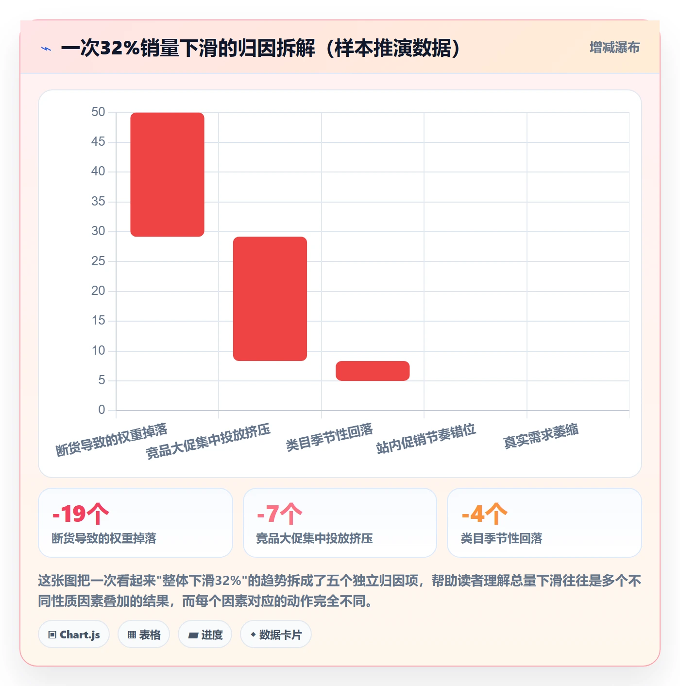 商品分析进阶课：围绕销量趋势完善常见误区