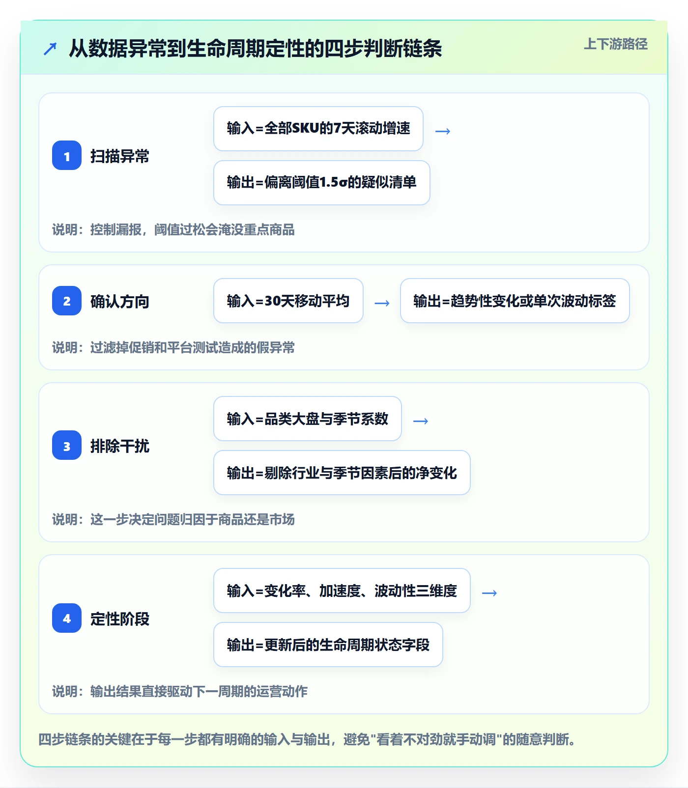 商品分析运营框架：把生命周期纳入趋势观察